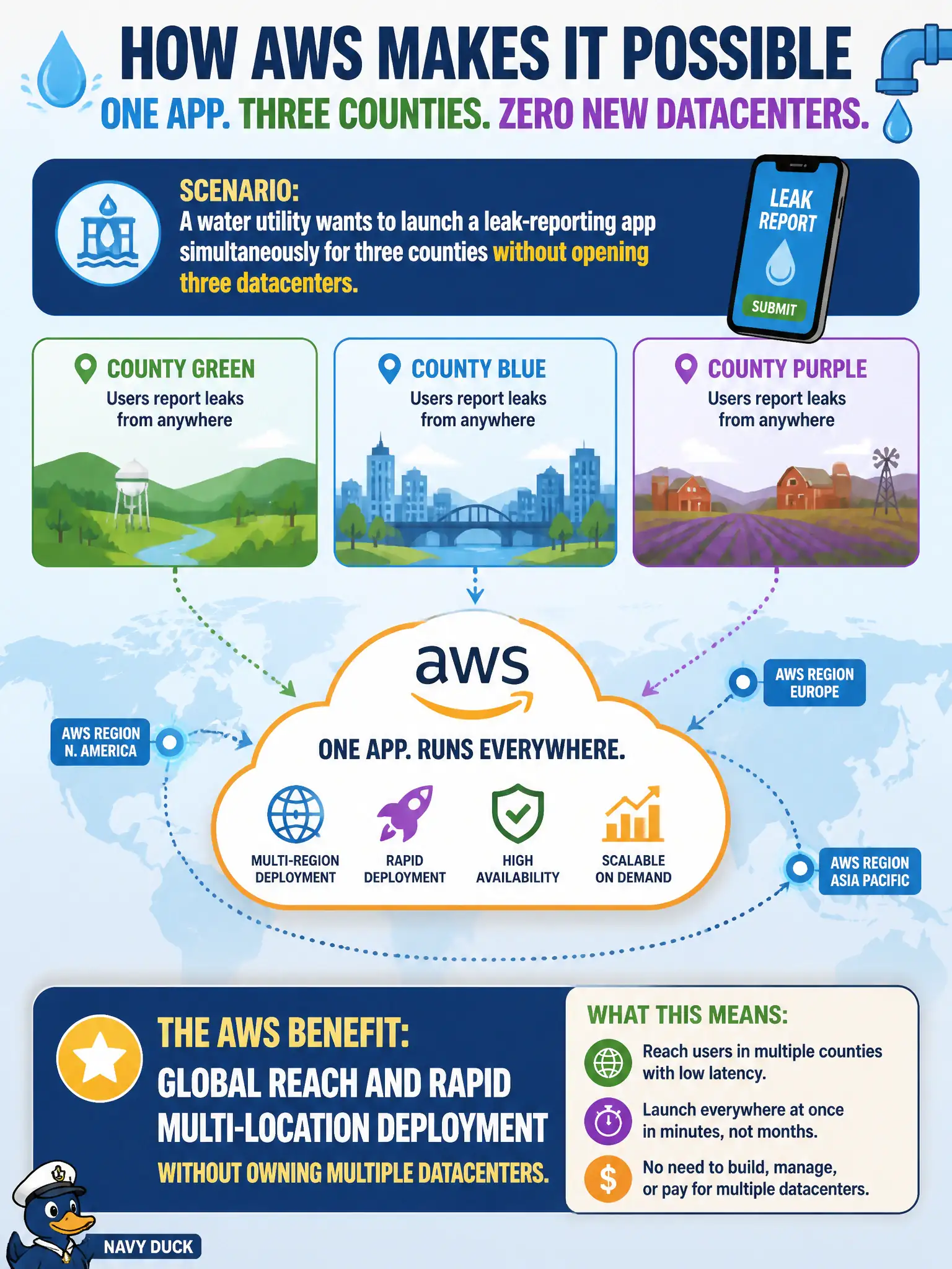 To Create an exciting colorful infographic that explains the concepts in the question: Question: A water utility wants to launch a leak-reporting app simultaneously for three counties without opening three datacenters. Which AWS Cloud benefit most directly enables that plan? Correct Answer: Global reach and rapid multi-location deployment without owning multiple datacenters. Put EVERY visible label in double quotes. No people. No A/B/C/D letters. In one of the four corners put a little "Navy Duck".
