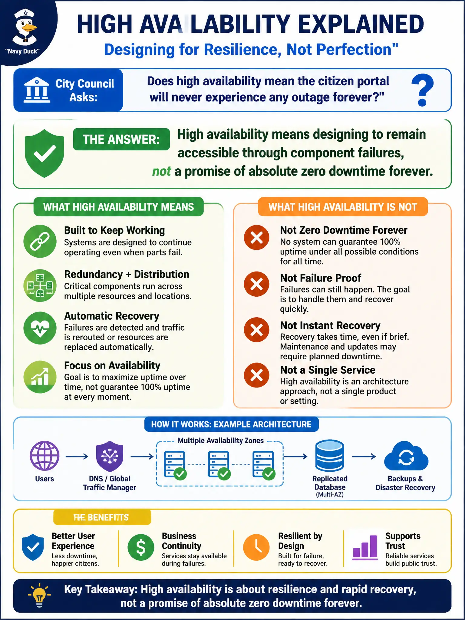 To Create an exciting colorful infographic that explains the concepts in the question: Question: City council asks whether high availability means the citizen portal will never experience any outage forever. How should IT frame high availability at Cloud Practitioner depth? Correct Answer: High availability means designing to remain accessible through component failures, not a promise of absolute zero downtime forever. Put EVERY visible label in double quotes. No people. No A/B/C/D letters. In one of the four corners put a little "Navy Duck".