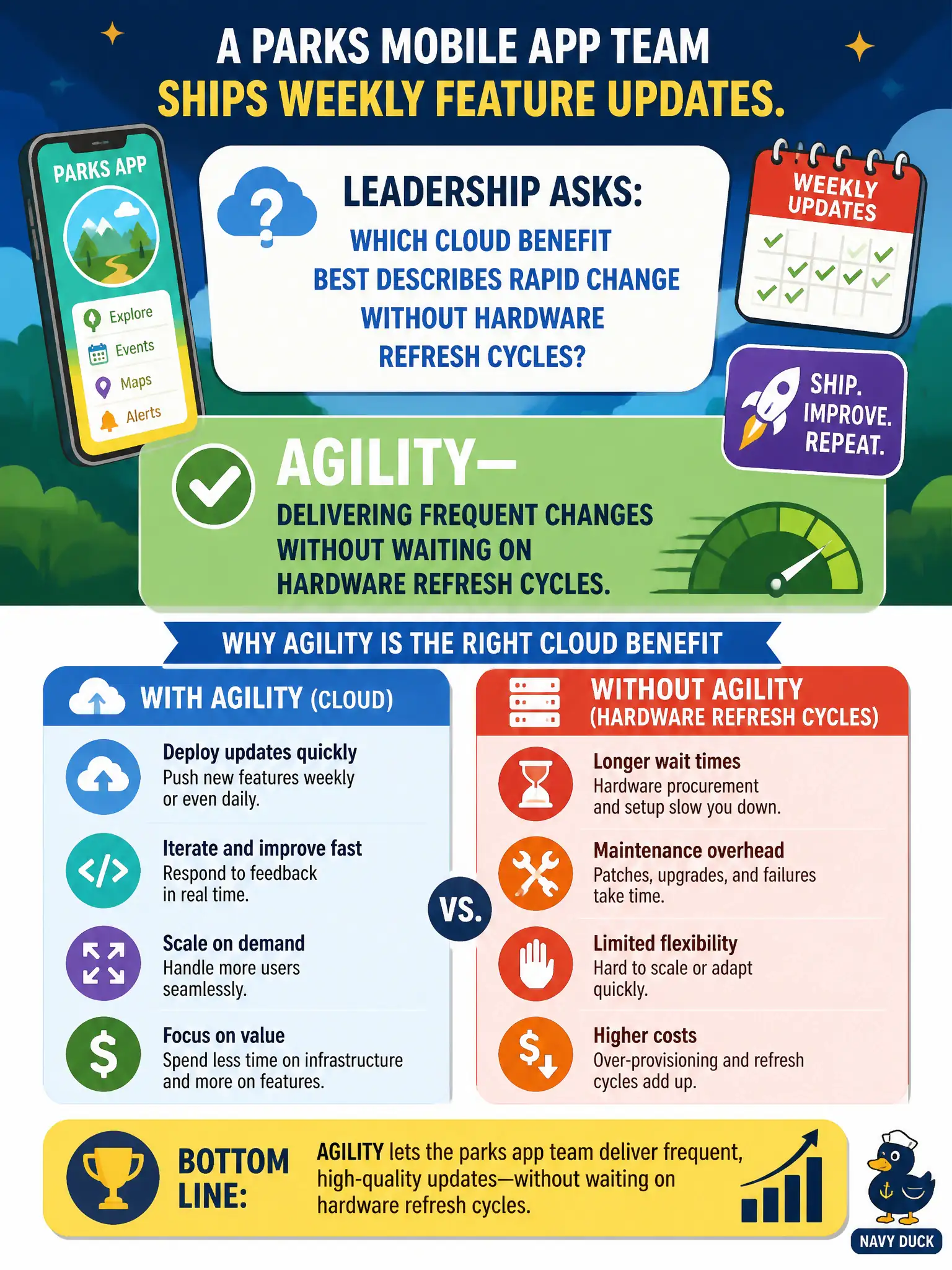 To Create an exciting colorful infographic that explains the concepts in the question: Question: A parks mobile app team ships weekly feature updates. Leadership asks which cloud benefit best describes rapid change without hardware refresh cycles. What should the team answer? Correct Answer: Agility—delivering frequent changes without waiting on hardware refresh cycles. Put EVERY visible label in double quotes. No people. No A/B/C/D letters. In one of the four corners put a little "Navy Duck".