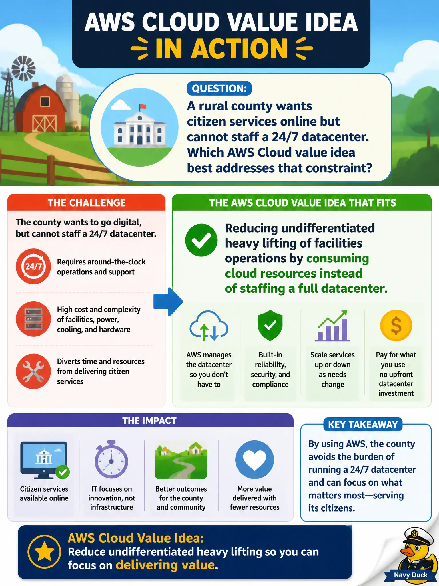 To Create an exciting colorful infographic that explains the concepts in the question: Question: A rural county wants citizen services online but cannot staff a 24/7 datacenter. Which AWS Cloud value idea best addresses that constraint? Correct Answer: Reducing undifferentiated heavy lifting of facilities operations by consuming cloud resources instead of staffing a full datacenter. Put EVERY visible label in double quotes. No people. No A/B/C/D letters. In one of the four corners put a little "Navy Duck".