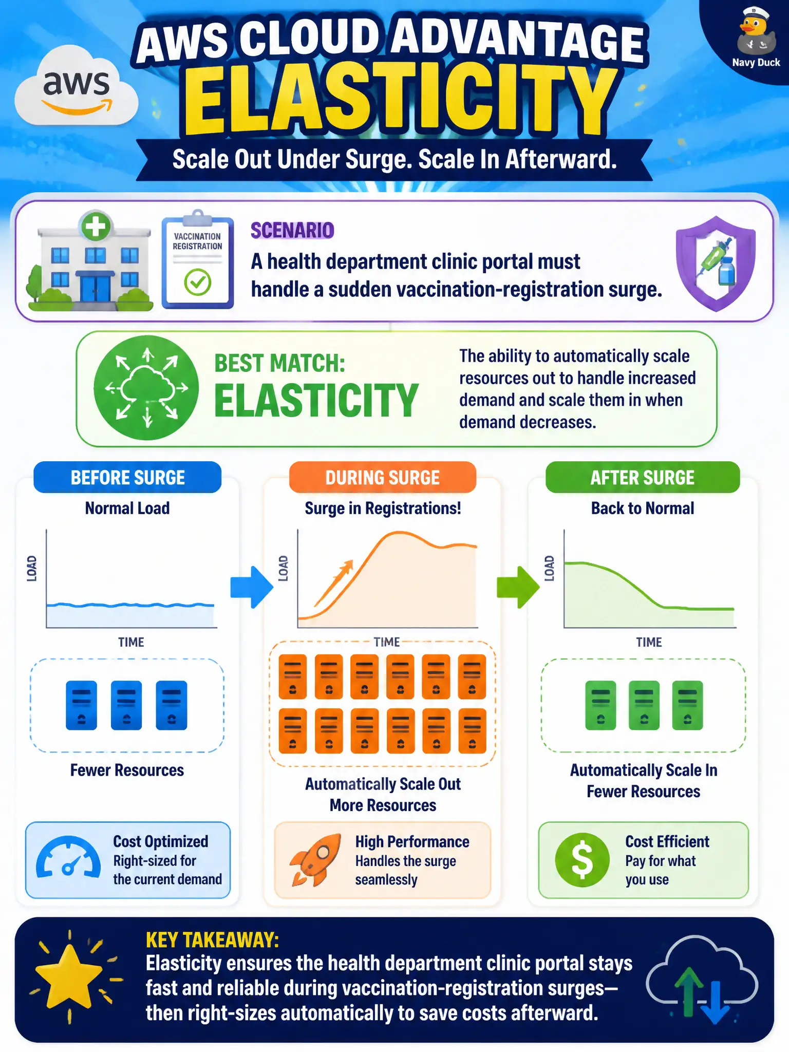 To Create an exciting colorful infographic that explains the concepts in the question: Question: A health department clinic portal must handle a sudden vaccination-registration surge. Which AWS Cloud advantage best matches that need? Correct Answer: Elasticity to scale out under surge load and scale in afterward. Put EVERY visible label in double quotes. No people. No A/B/C/D letters. In one of the four corners put a little "Navy Duck".