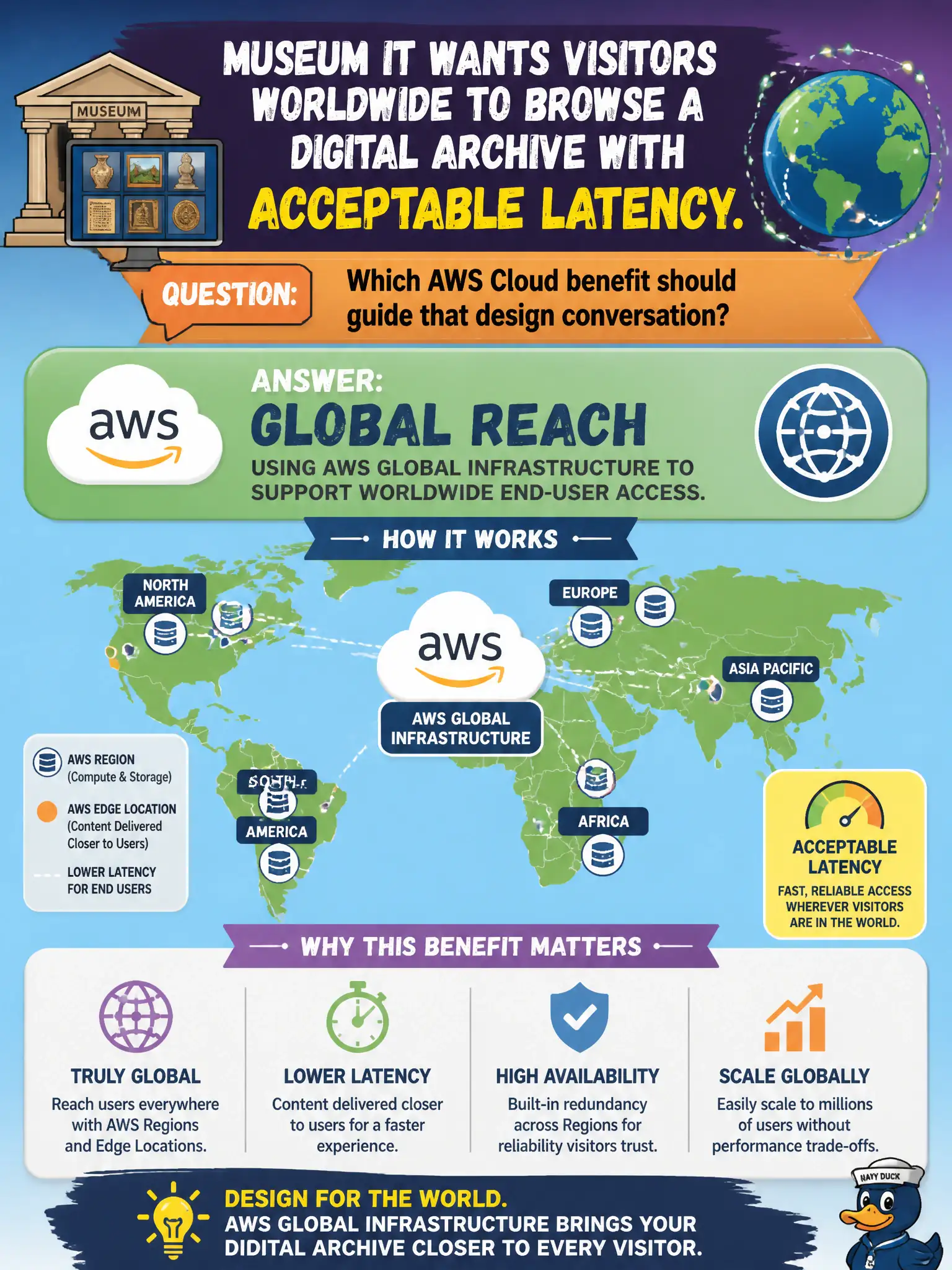 To Create an exciting colorful infographic that explains the concepts in the question: Question: Museum IT wants visitors worldwide to browse a digital archive with acceptable latency. Which AWS Cloud benefit should guide that design conversation? Correct Answer: Global reach using AWS global infrastructure to support worldwide end-user access. Put EVERY visible label in double quotes. No people. No A/B/C/D letters. In one of the four corners put a little "Navy Duck".