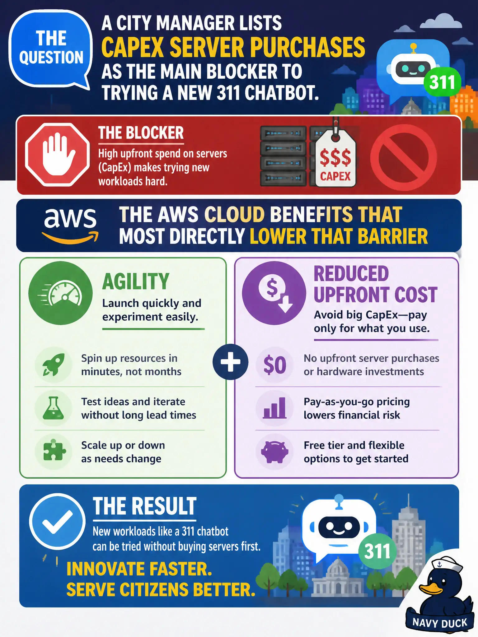 To Create an exciting colorful infographic that explains the concepts in the question: Question: A city manager lists CapEx server purchases as the main blocker to trying a new 311 chatbot. Which AWS Cloud benefits most directly lower that barrier? Correct Answer: Agility and reduced upfront cost so new workloads can be tried without buying servers first. Put EVERY visible label in double quotes. No people. No A/B/C/D letters. In one of the four corners put a little "Navy Duck".