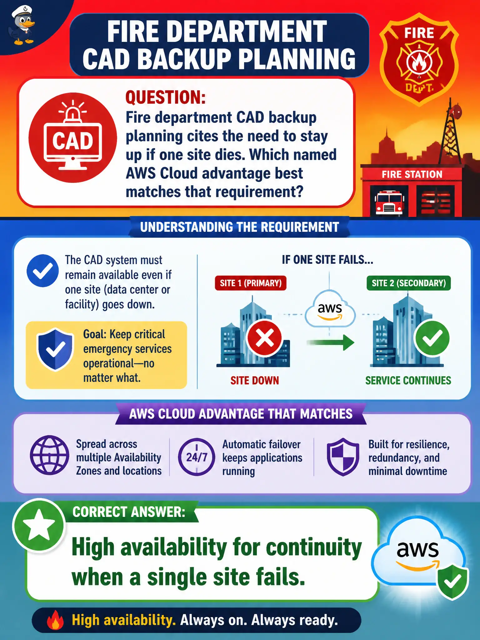 To Create an exciting colorful infographic that explains the concepts in the question: Question: Fire department CAD backup planning cites the need to stay up if one site dies. Which named AWS Cloud advantage best matches that requirement? Correct Answer: High availability for continuity when a single site fails. Put EVERY visible label in double quotes. No people. No A/B/C/D letters. In one of the four corners put a little "Navy Duck".