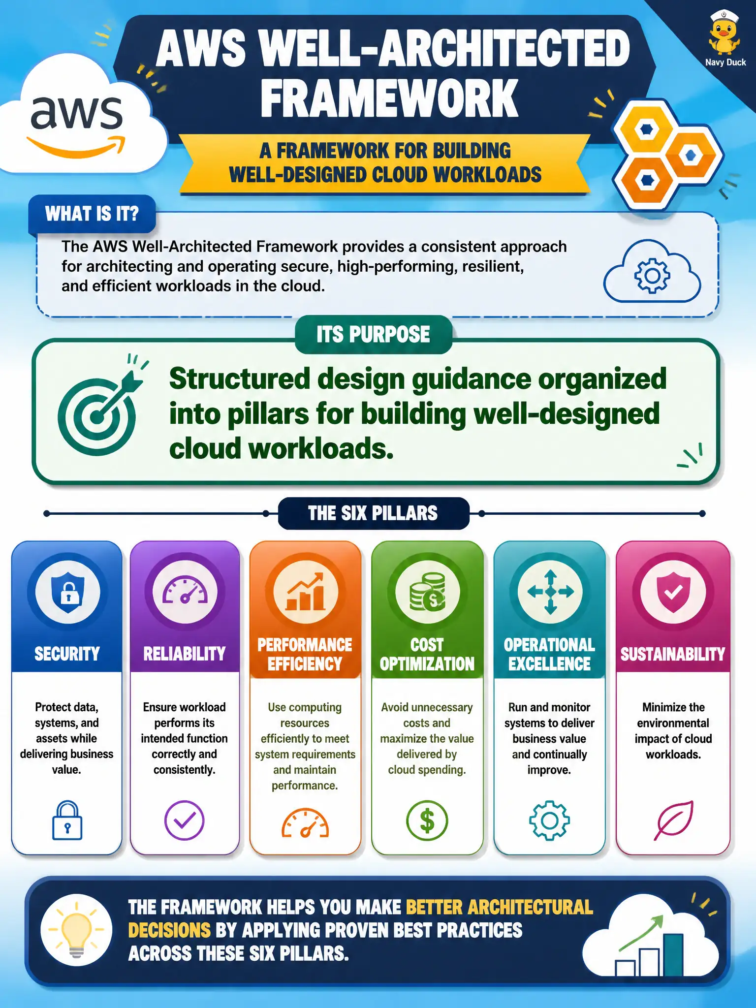 To Create an exciting colorful infographic that explains the concepts in the question: Question: A county architecture board asks what the AWS Well-Architected Framework is for. Which statement best describes its purpose? Correct Answer: Structured design guidance organized into pillars for building well-designed cloud workloads. Put EVERY visible label in double quotes. No people. No A/B/C/D letters. In one of the four corners put a little "Navy Duck".