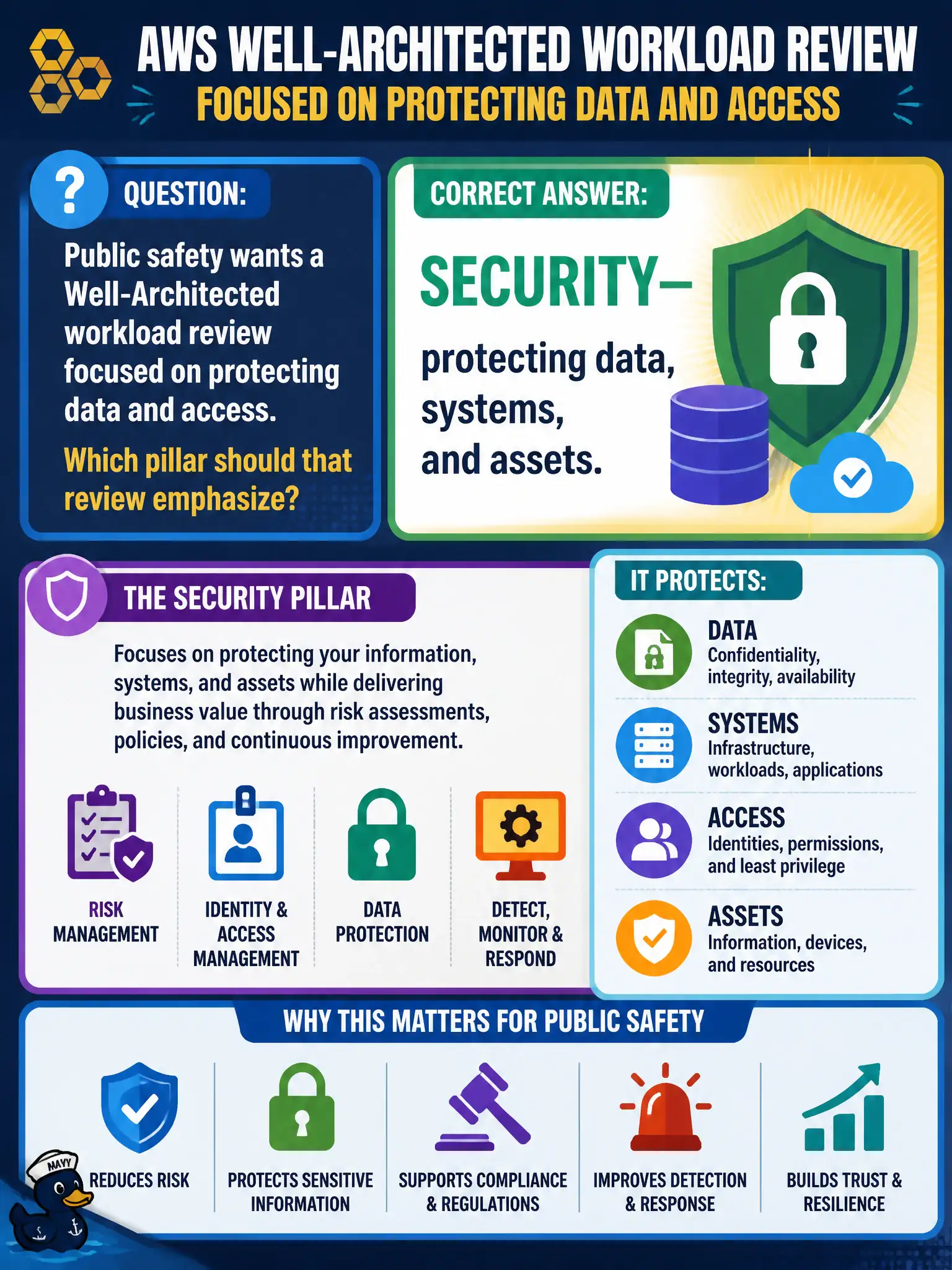 To Create an exciting colorful infographic that explains the concepts in the question: Question: Public safety wants a Well-Architected workload review focused on protecting data and access. Which pillar should that review emphasize? Correct Answer: Security—protecting data, systems, and assets. Put EVERY visible label in double quotes. No people. No A/B/C/D letters. In one of the four corners put a little "Navy Duck".