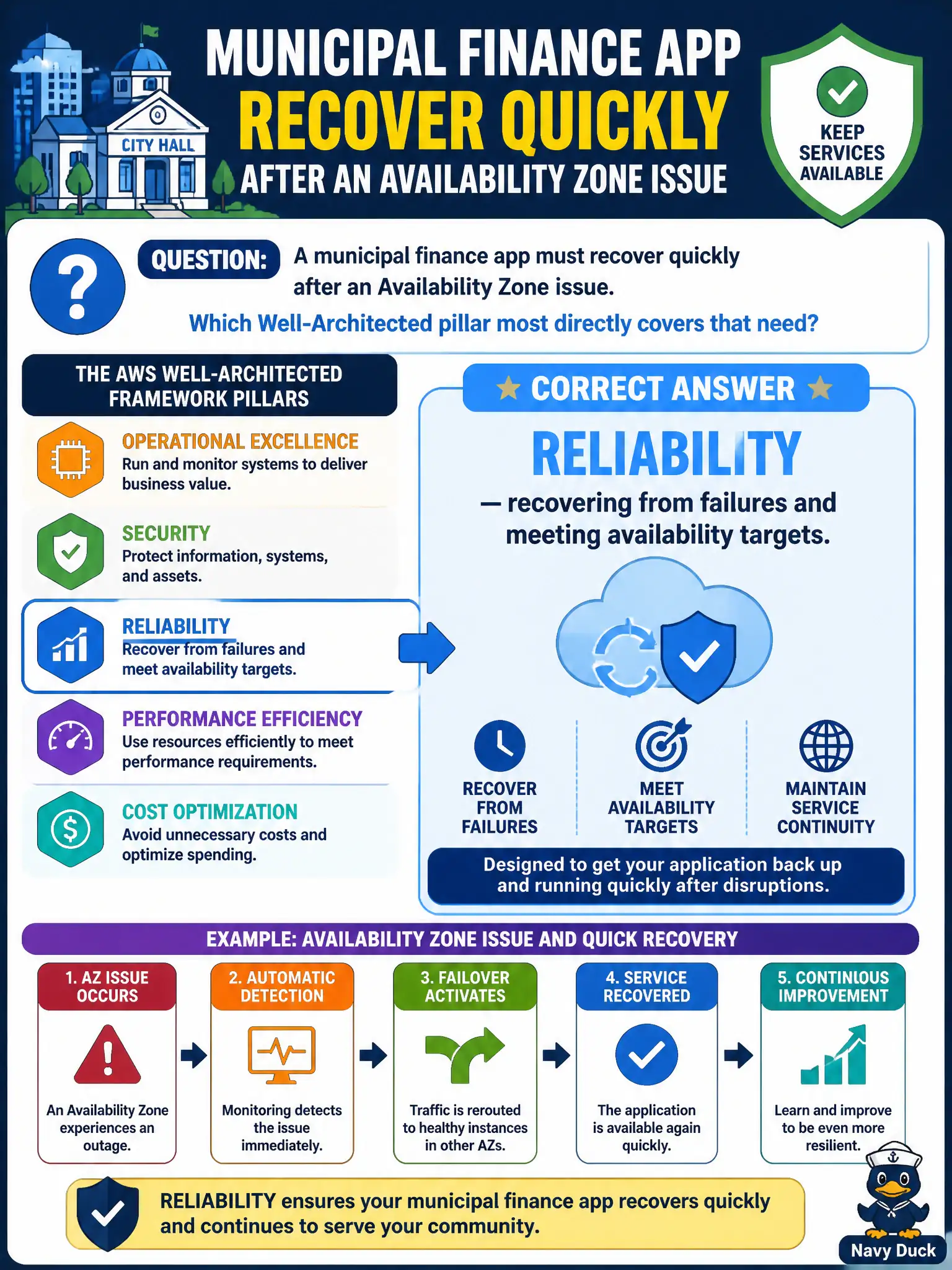To Create an exciting colorful infographic that explains the concepts in the question: Question: A municipal finance app must recover quickly after an Availability Zone issue. Which Well-Architected pillar most directly covers that need? Correct Answer: Reliability—recovering from failures and meeting availability targets. Put EVERY visible label in double quotes. No people. No A/B/C/D letters. In one of the four corners put a little "Navy Duck".
