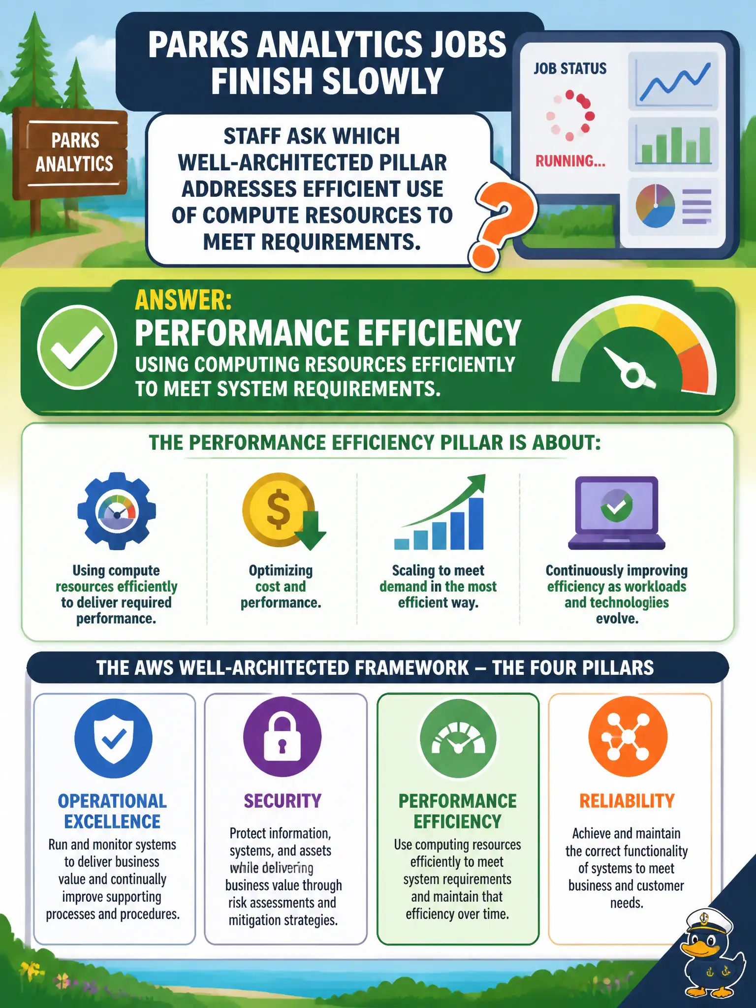 To Create an exciting colorful infographic that explains the concepts in the question: Question: Parks analytics jobs finish slowly and staff ask which Well-Architected pillar addresses efficient use of compute resources to meet requirements. Which pillar is that? Correct Answer: Performance Efficiency—using computing resources efficiently to meet system requirements. Put EVERY visible label in double quotes. No people. No A/B/C/D letters. In one of the four corners put a little "Navy Duck".