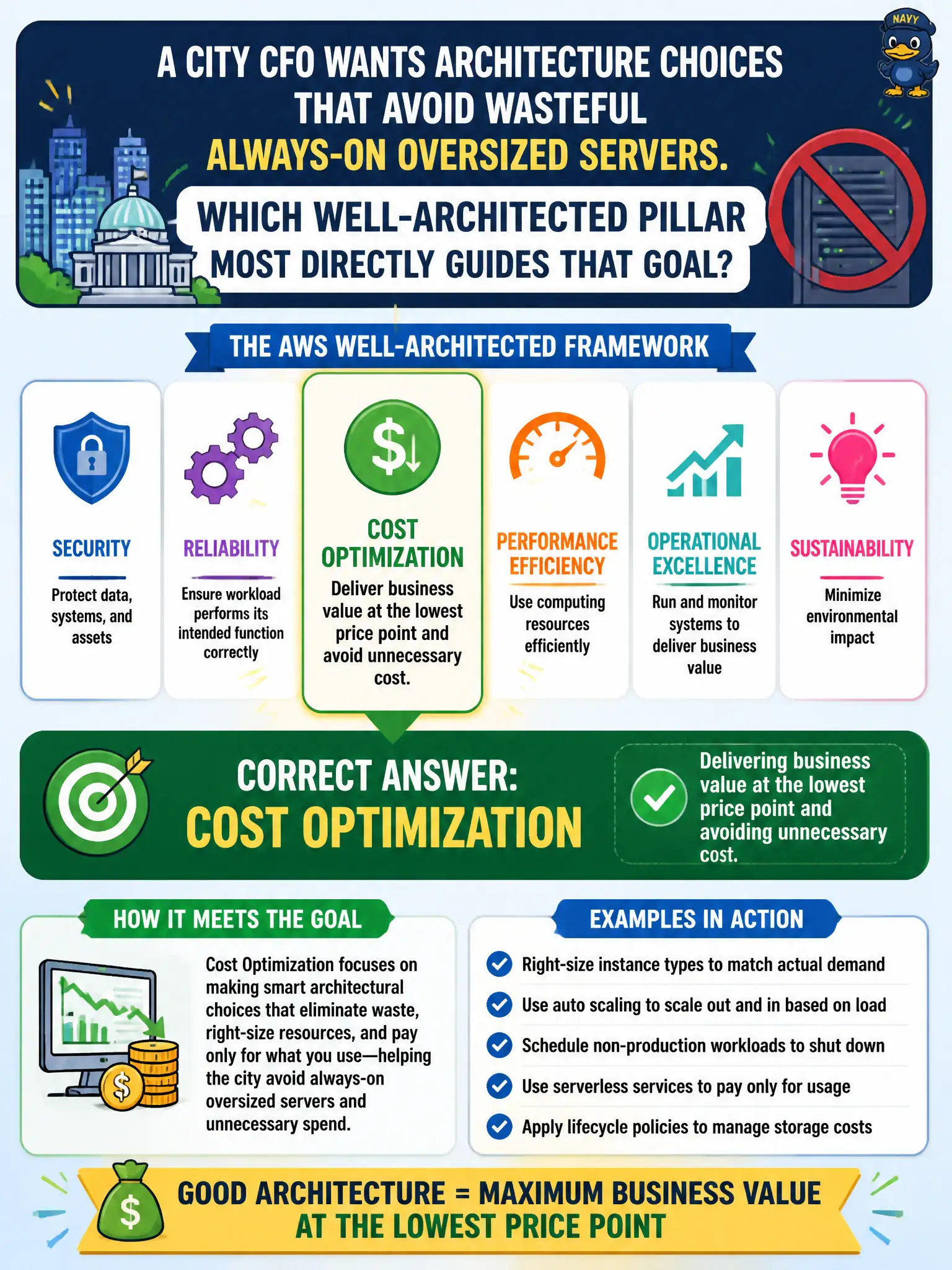 To Create an exciting colorful infographic that explains the concepts in the question: Question: A city CFO wants architecture choices that avoid wasteful always-on oversized servers. Which Well-Architected pillar most directly guides that goal? Correct Answer: Cost Optimization—delivering business value at the lowest price point and avoiding unnecessary cost. Put EVERY visible label in double quotes. No people. No A/B/C/D letters. In one of the four corners put a little "Navy Duck".