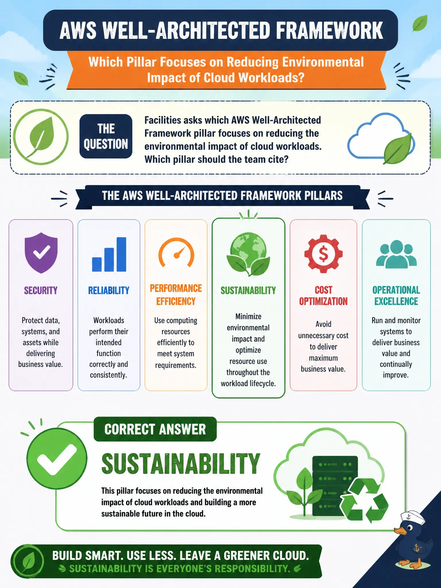 To Create an exciting colorful infographic that explains the concepts in the question: Question: Facilities asks which AWS Well-Architected Framework pillar focuses on reducing the environmental impact of cloud workloads. Which pillar should the team cite? Correct Answer: Sustainability Put EVERY visible label in double quotes. No people. No A/B/C/D letters. In one of the four corners put a little "Navy Duck".