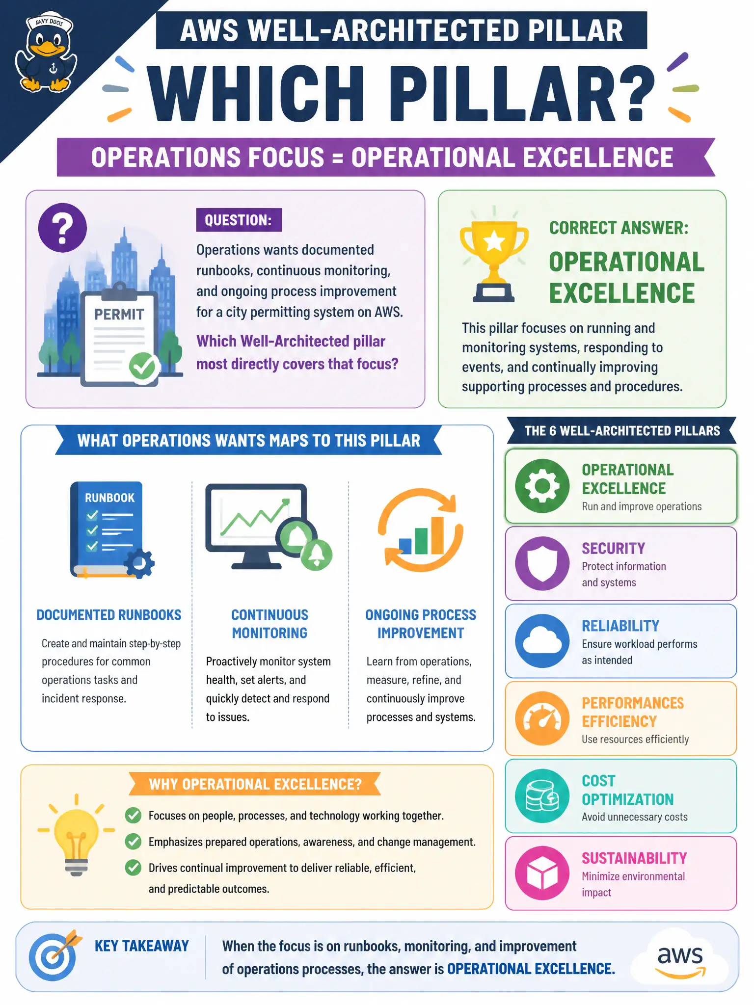To Create an exciting colorful infographic that explains the concepts in the question: Question: Operations wants documented runbooks, continuous monitoring, and ongoing process improvement for a city permitting system on AWS. Which Well-Architected pillar most directly covers that focus? Correct Answer: Operational Excellence Put EVERY visible label in double quotes. No people. No A/B/C/D letters. In one of the four corners put a little "Navy Duck".