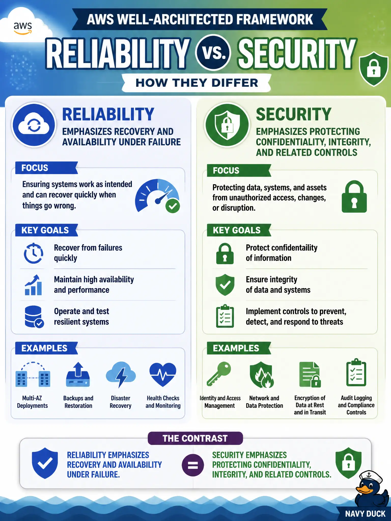 To Create an exciting colorful infographic that explains the concepts in the question: Question: An auditor asks how the Reliability pillar differs from the Security pillar in the AWS Well-Architected Framework. Which contrast is accurate? Correct Answer: Reliability emphasizes recovery and availability under failure; Security emphasizes protecting confidentiality, integrity, and related controls. Put EVERY visible label in double quotes. No people. No A/B/C/D letters. In one of the four corners put a little "Navy Duck".