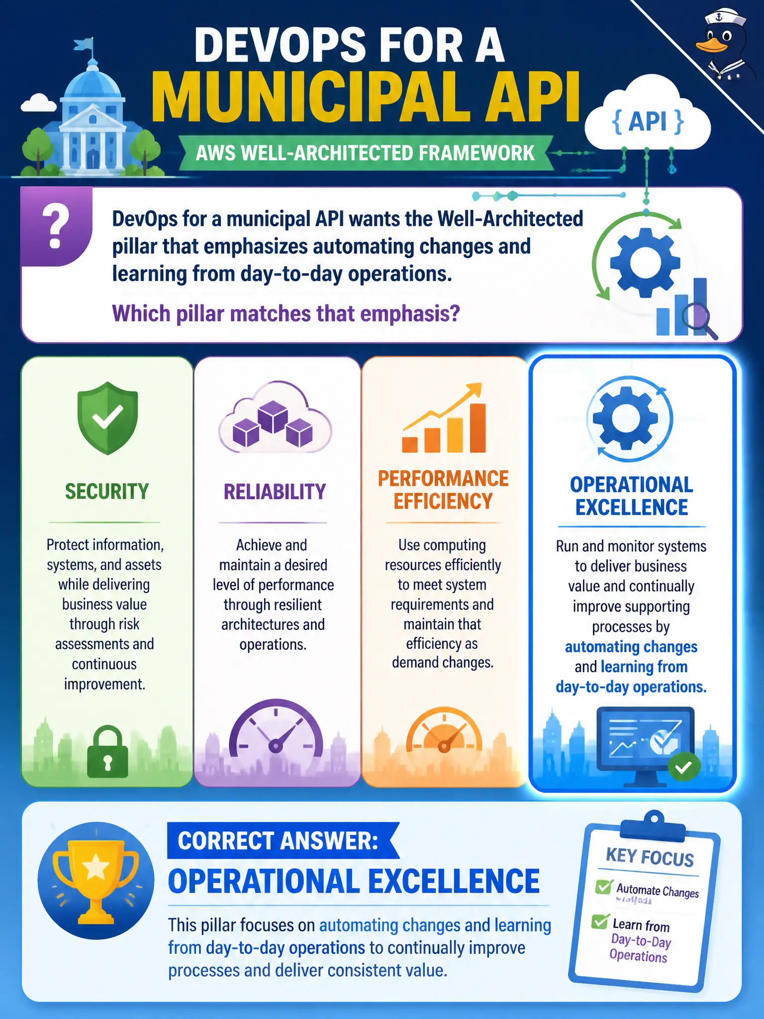 To Create an exciting colorful infographic that explains the concepts in the question: Question: DevOps for a municipal API wants the Well-Architected pillar that emphasizes automating changes and learning from day-to-day operations. Which pillar matches that emphasis? Correct Answer: Operational Excellence Put EVERY visible label in double quotes. No people. No A/B/C/D letters. In one of the four corners put a little "Navy Duck".