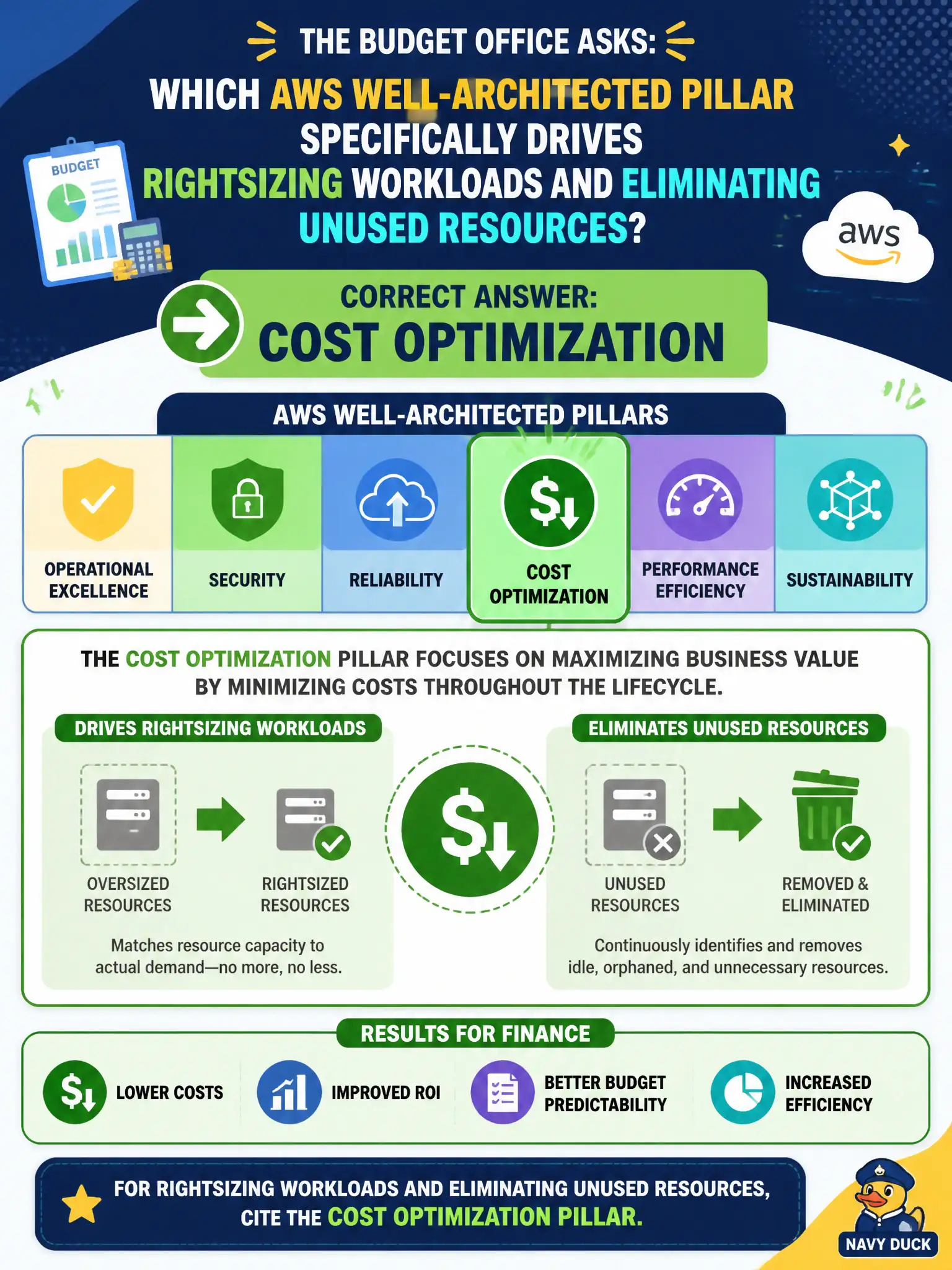 To Create an exciting colorful infographic that explains the concepts in the question: Question: The budget office asks which AWS Well-Architected pillar specifically drives rightsizing workloads and eliminating unused resources. Which pillar should finance cite? Correct Answer: Cost Optimization Put EVERY visible label in double quotes. No people. No A/B/C/D letters. In one of the four corners put a little "Navy Duck".
