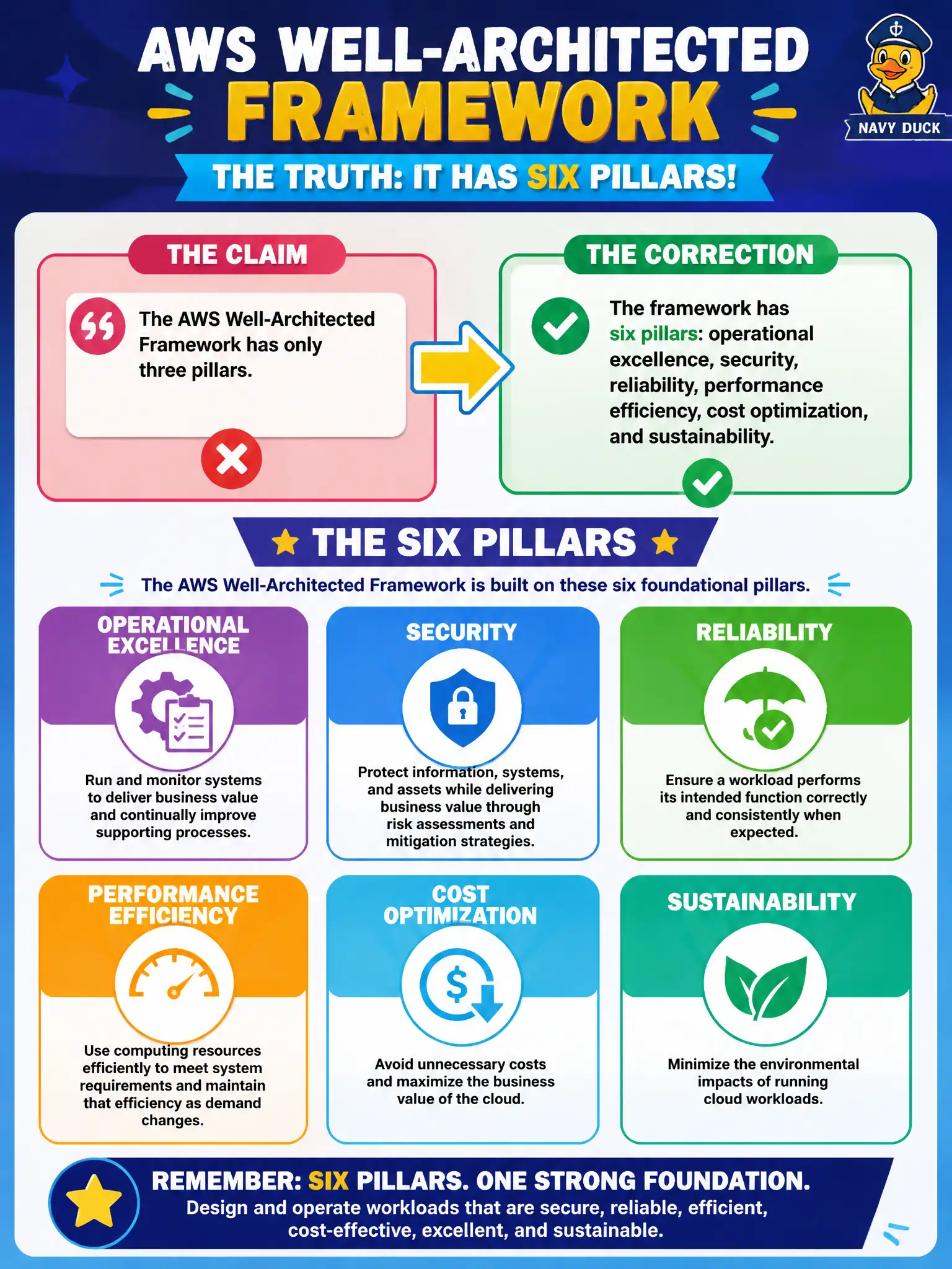 To Create an exciting colorful infographic that explains the concepts in the question: Question: A board packet claims the AWS Well-Architected Framework has only three pillars. Which statement correctly corrects that claim? Correct Answer: The framework has six pillars: operational excellence, security, reliability, performance efficiency, cost optimization, and sustainability. Put EVERY visible label in double quotes. No people. No A/B/C/D letters. In one of the four corners put a little "Navy Duck".
