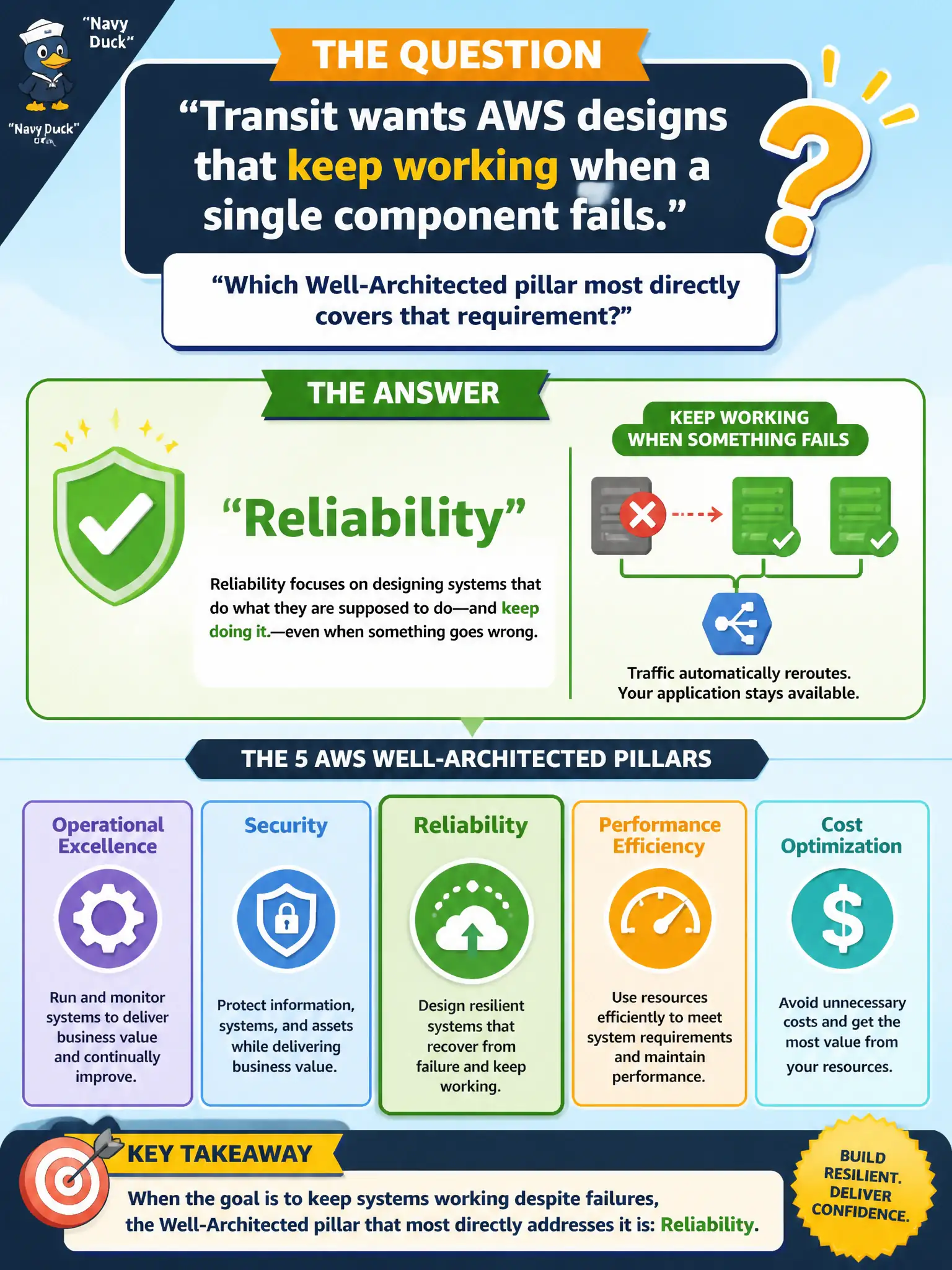 To Create an exciting colorful infographic that explains the concepts in the question: Question: Transit wants AWS designs that keep working when a single component fails. Which Well-Architected pillar most directly covers that requirement? Correct Answer: Reliability Put EVERY visible label in double quotes. No people. No A/B/C/D letters. In one of the four corners put a little "Navy Duck".