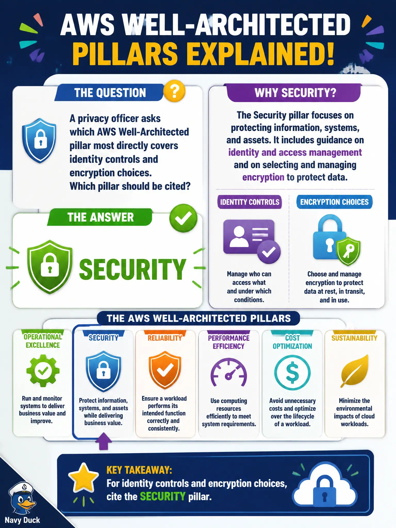 To Create an exciting colorful infographic that explains the concepts in the question: Question: A privacy officer asks which AWS Well-Architected pillar most directly covers identity controls and encryption choices. Which pillar should be cited? Correct Answer: Security Put EVERY visible label in double quotes. No people. No A/B/C/D letters. In one of the four corners put a little "Navy Duck".