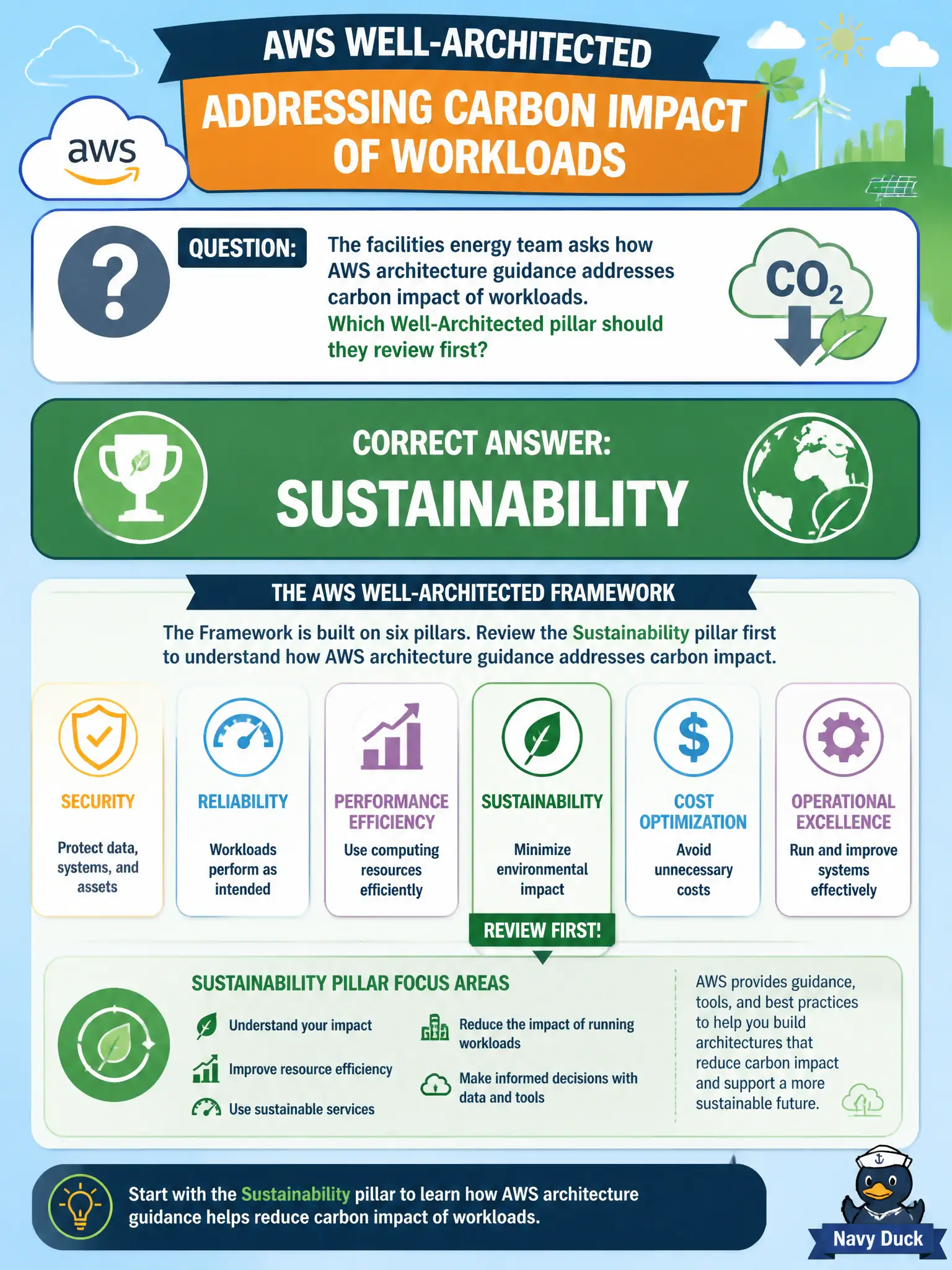 To Create an exciting colorful infographic that explains the concepts in the question: Question: The facilities energy team asks how AWS architecture guidance addresses carbon impact of workloads. Which Well-Architected pillar should they review first? Correct Answer: Sustainability Put EVERY visible label in double quotes. No people. No A/B/C/D letters. In one of the four corners put a little "Navy Duck".