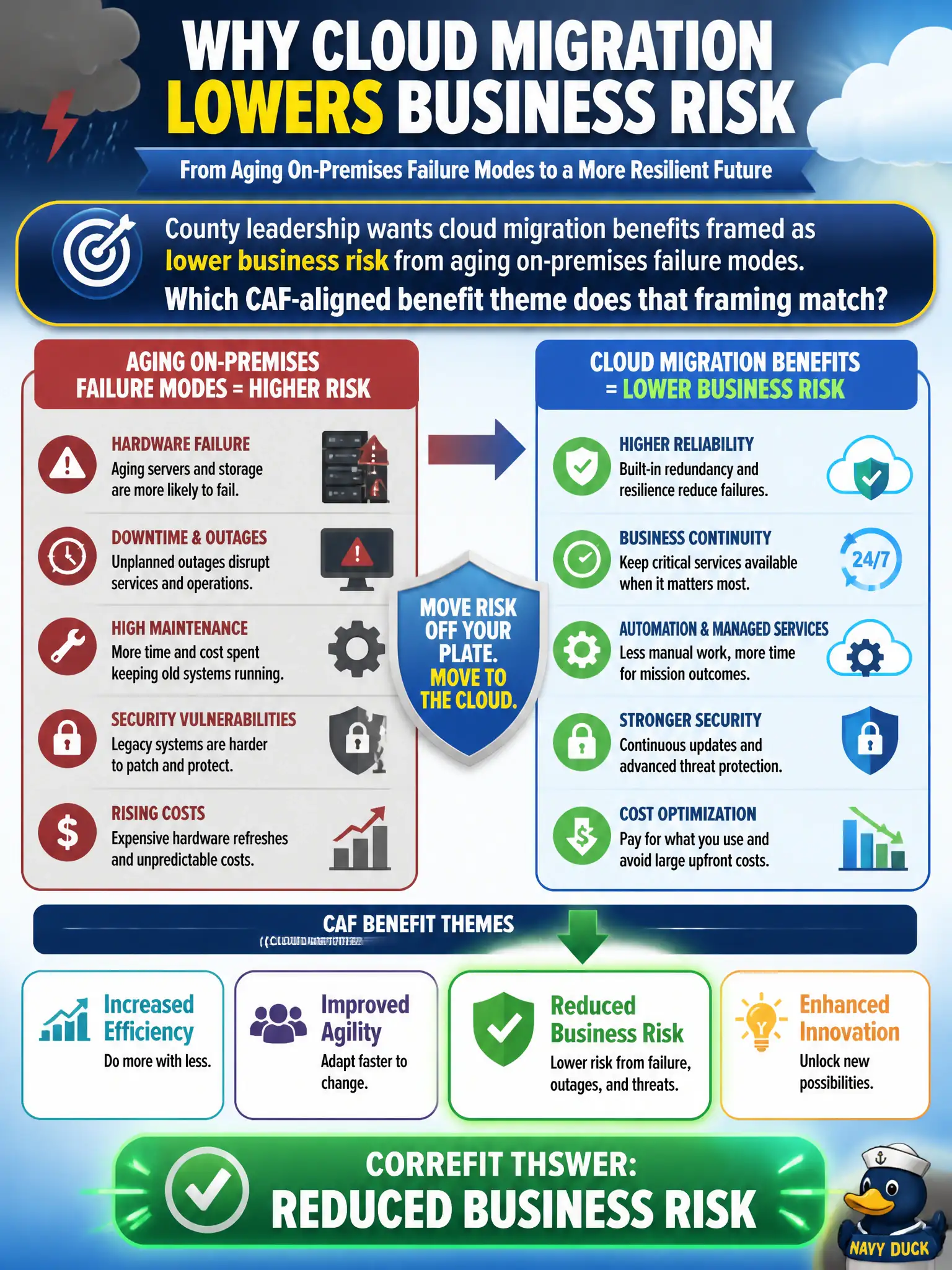 To Create an exciting colorful infographic that explains the concepts in the question: Question: County leadership wants cloud migration benefits framed as lower business risk from aging on-premises failure modes. Which CAF-aligned benefit theme does that framing match? Correct Answer: Reduced business risk Put EVERY visible label in double quotes. No people. No A/B/C/D letters. In one of the four corners put a little "Navy Duck".