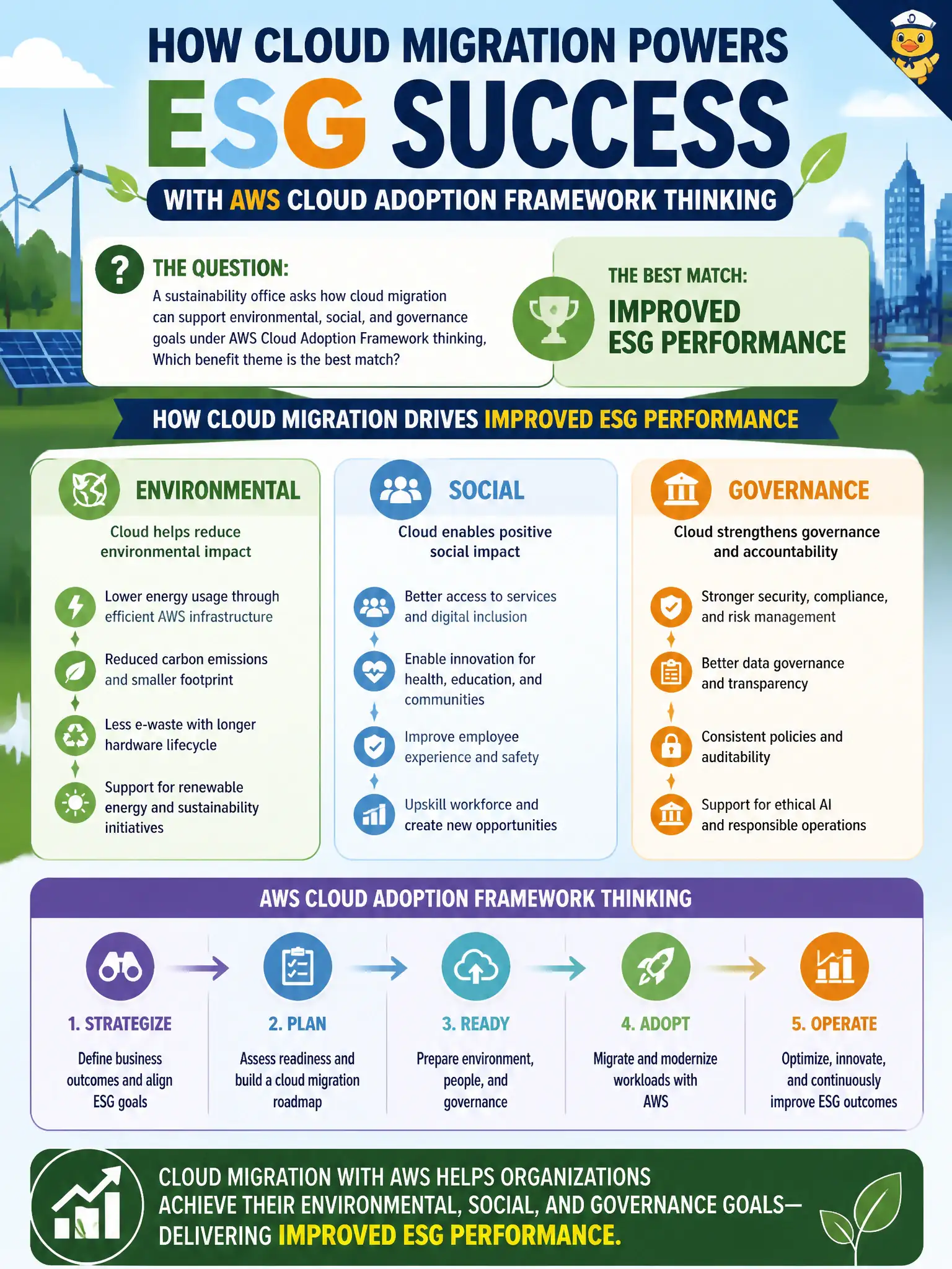 To Create an exciting colorful infographic that explains the concepts in the question: Question: A sustainability office asks how cloud migration can support environmental, social, and governance goals under AWS Cloud Adoption Framework thinking. Which benefit theme is the best match? Correct Answer: Improved ESG performance Put EVERY visible label in double quotes. No people. No A/B/C/D letters. In one of the four corners put a little "Navy Duck".