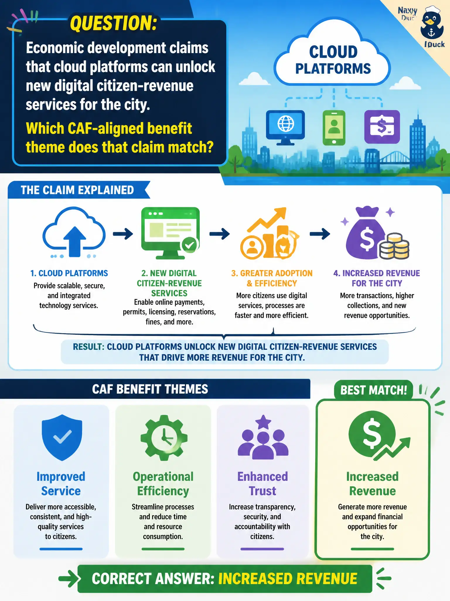 To Create an exciting colorful infographic that explains the concepts in the question: Question: Economic development claims that cloud platforms can unlock new digital citizen-revenue services for the city. Which CAF-aligned benefit theme does that claim match? Correct Answer: Increased revenue Put EVERY visible label in double quotes. No people. No A/B/C/D letters. In one of the four corners put a little "Navy Duck".