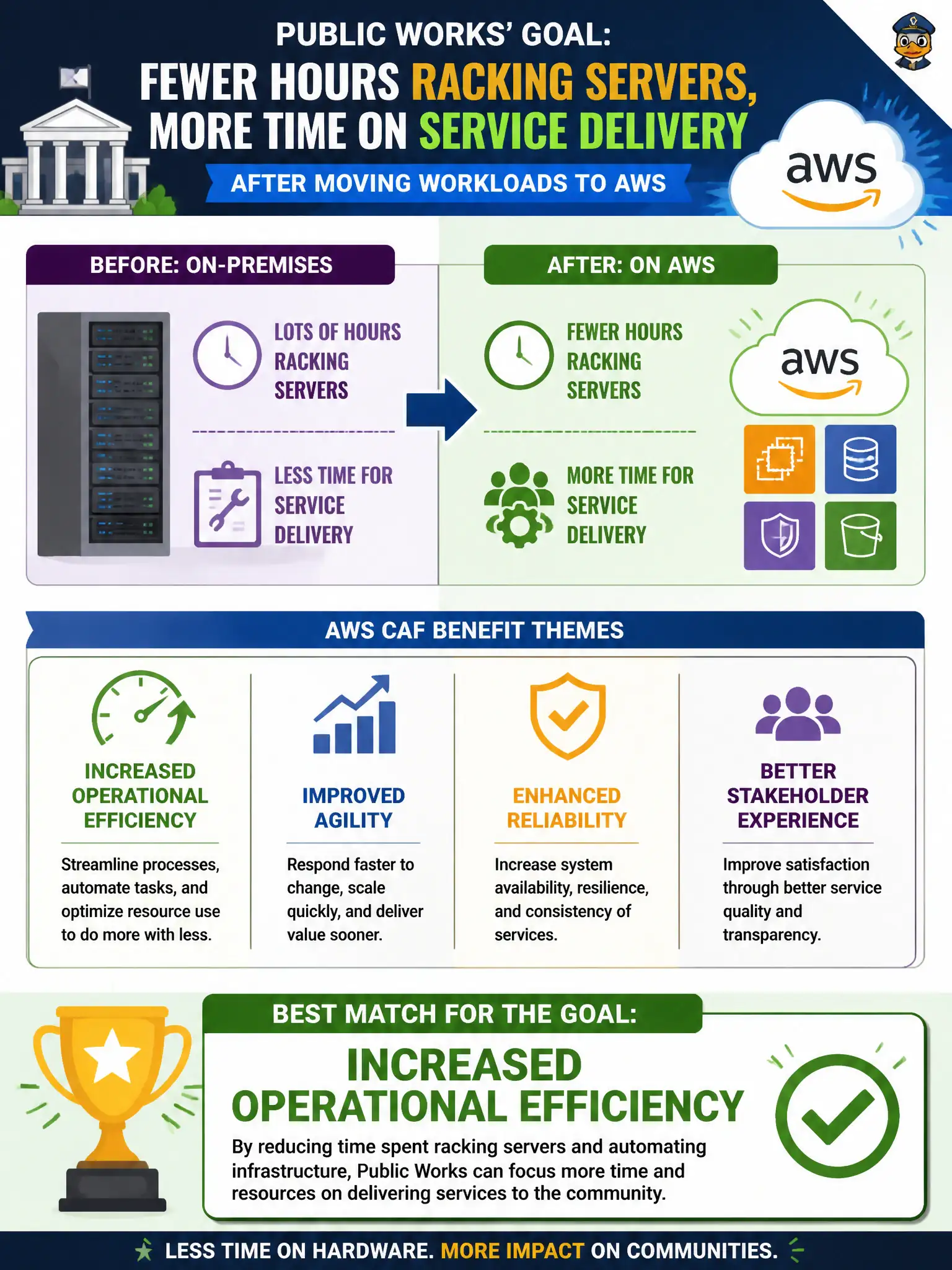 To Create an exciting colorful infographic that explains the concepts in the question: Question: Public works wants fewer hours spent racking servers and more time on service delivery after moving workloads to AWS. Which CAF-aligned benefit theme best matches that goal? Correct Answer: Increased operational efficiency Put EVERY visible label in double quotes. No people. No A/B/C/D letters. In one of the four corners put a little "Navy Duck".