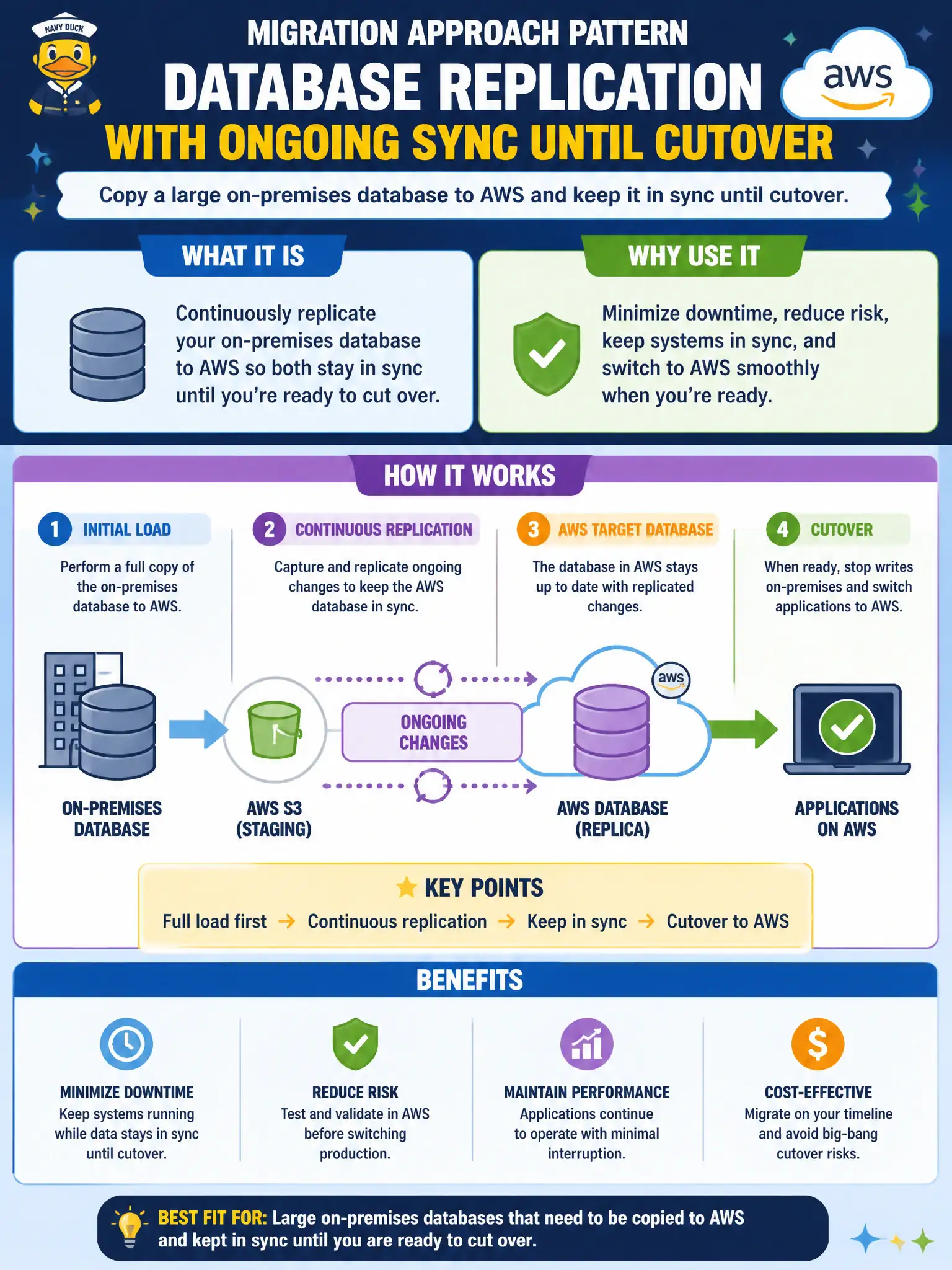 To Create an exciting colorful infographic that explains the concepts in the question: Question: A records bureau must copy a large on-premises database to AWS and keep it in sync until cutover. Which migration approach pattern best fits that need? Correct Answer: Database replication with ongoing sync until cutover Put EVERY visible label in double quotes. No people. No A/B/C/D letters. In one of the four corners put a little "Navy Duck".