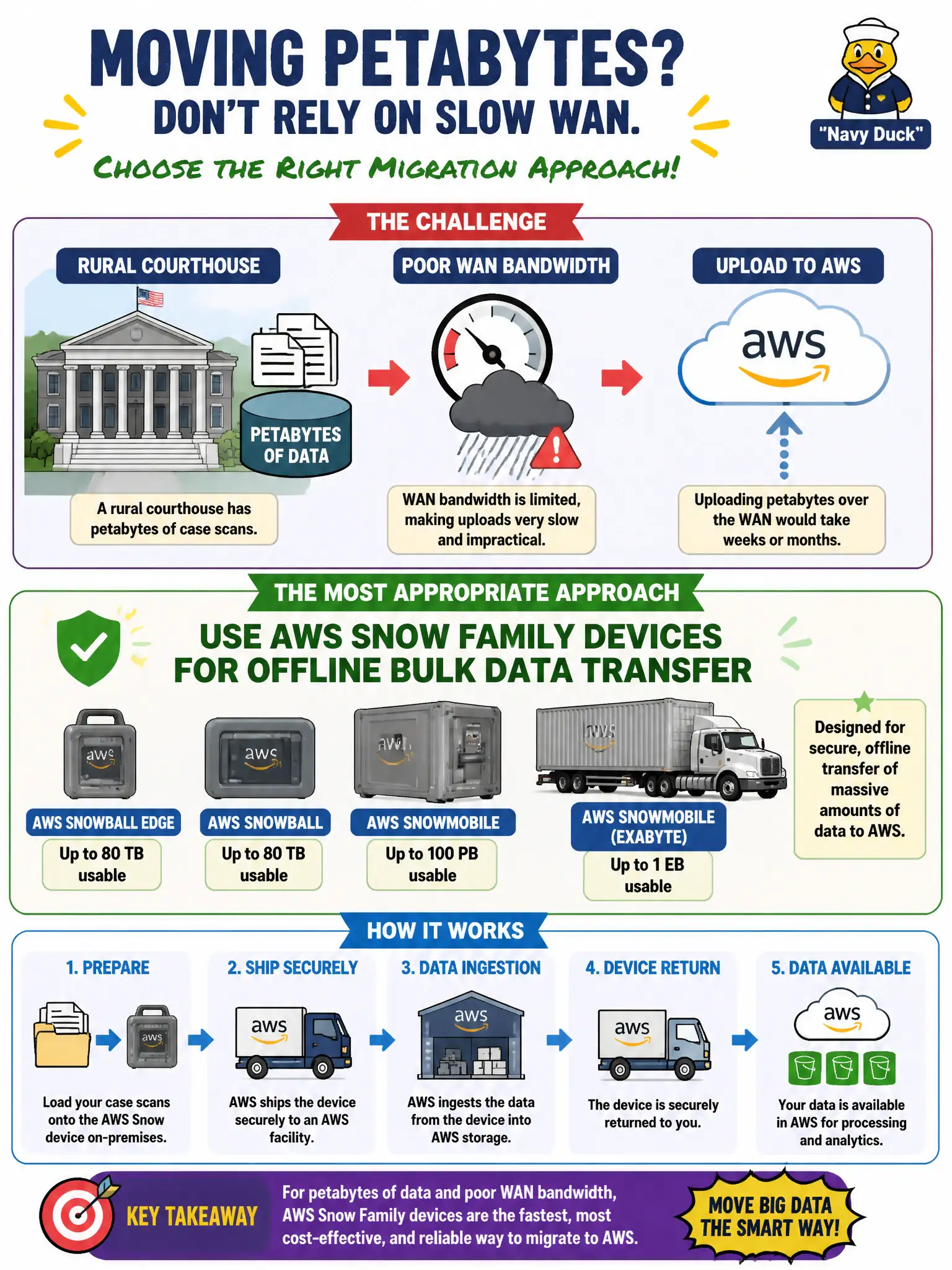 To Create an exciting colorful infographic that explains the concepts in the question: Question: A rural courthouse has petabytes of case scans and poor WAN bandwidth for uploading to AWS. Which migration approach is most appropriate? Correct Answer: Use AWS Snow Family devices for offline bulk data transfer Put EVERY visible label in double quotes. No people. No A/B/C/D letters. In one of the four corners put a little "Navy Duck".