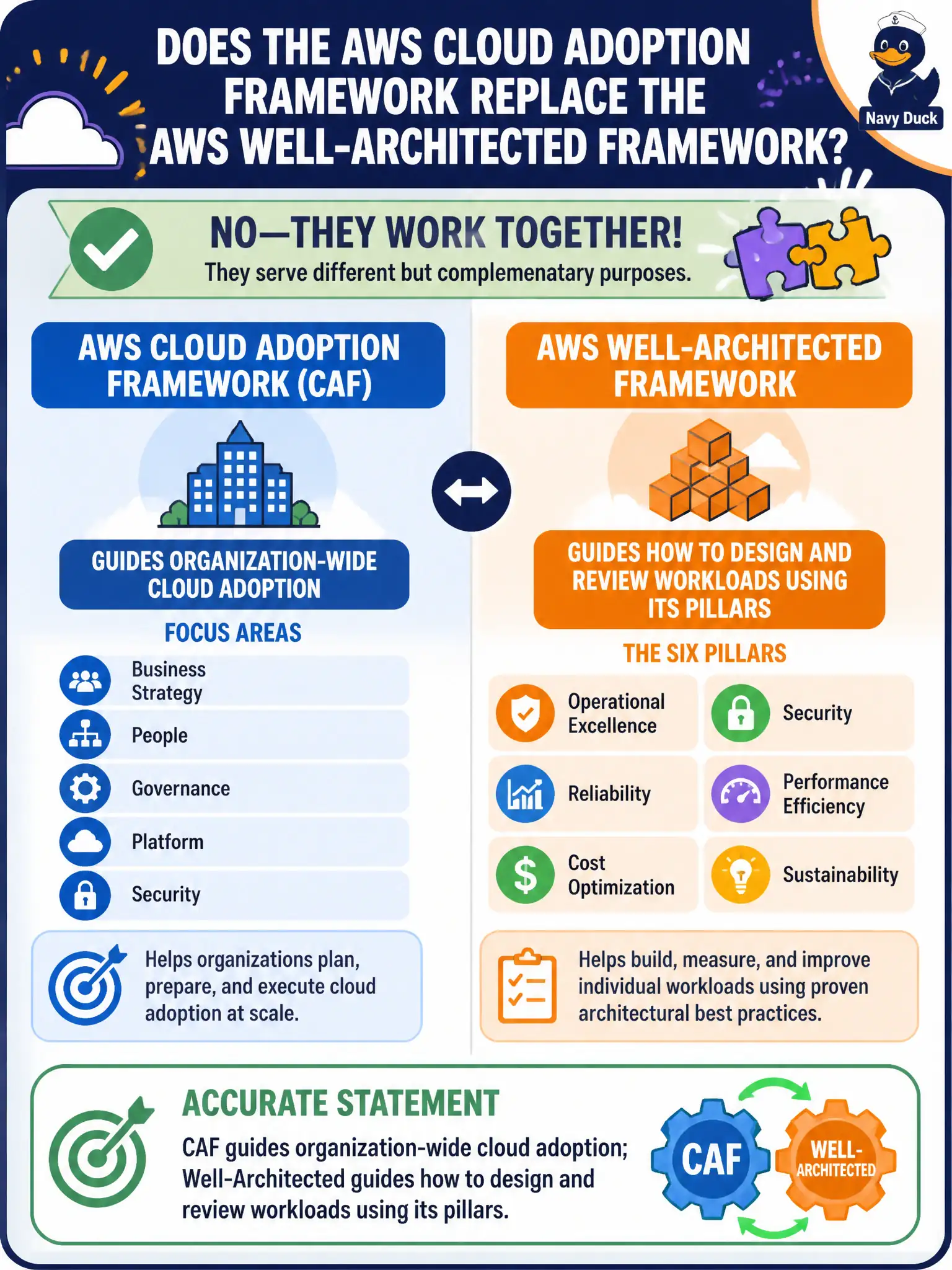 To Create an exciting colorful infographic that explains the concepts in the question: Question: IT asks whether the AWS Cloud Adoption Framework replaces the AWS Well-Architected Framework. Which statement is accurate? Correct Answer: CAF guides organization-wide cloud adoption; Well-Architected guides how to design and review workloads using its pillars. Put EVERY visible label in double quotes. No people. No A/B/C/D letters. In one of the four corners put a little "Navy Duck".