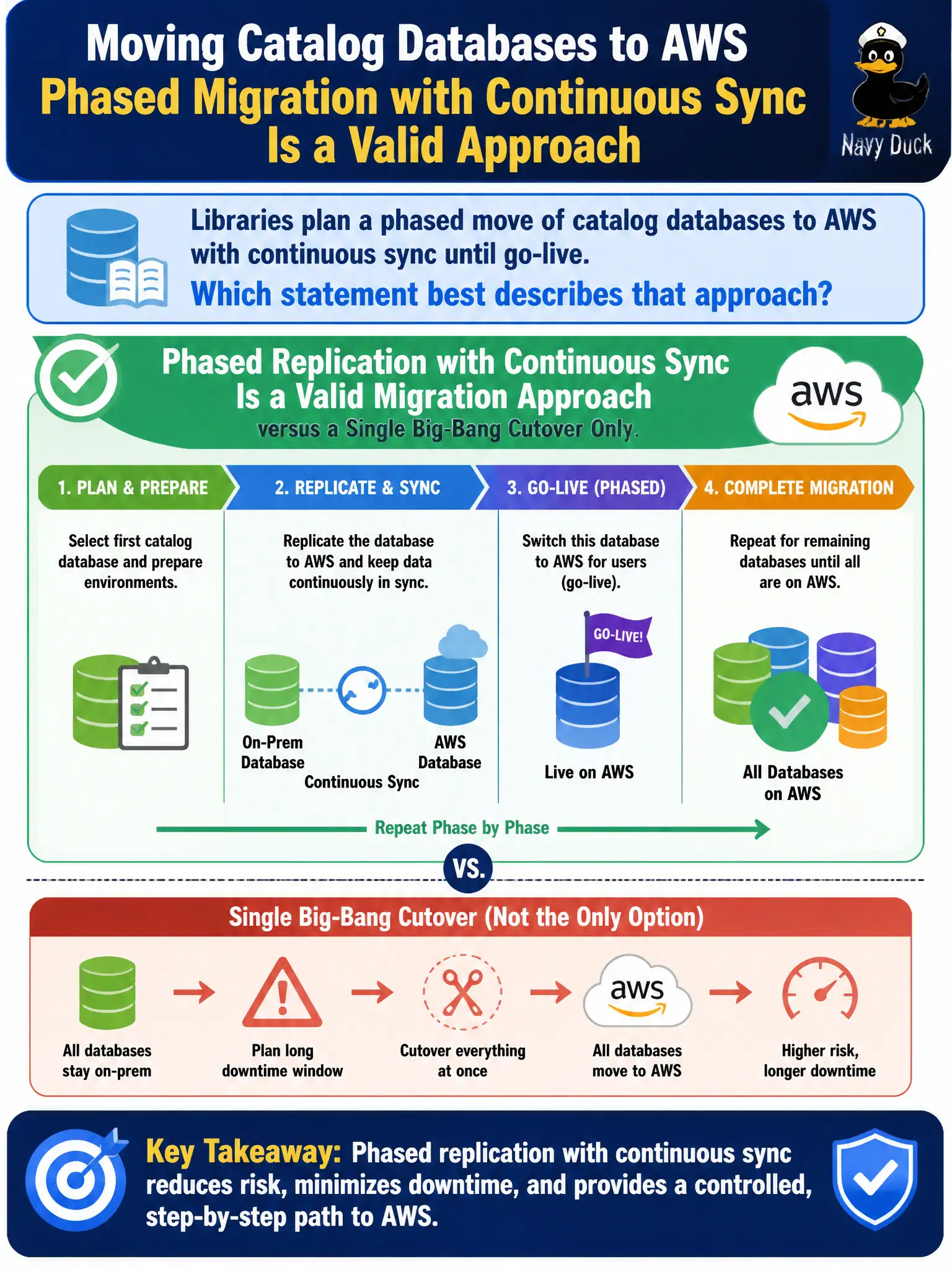 To Create an exciting colorful infographic that explains the concepts in the question: Question: Libraries plan a phased move of catalog databases to AWS with continuous sync until go-live. Which statement best describes that approach? Correct Answer: Phased replication with continuous sync is a valid migration approach versus a single big-bang cutover only. Put EVERY visible label in double quotes. No people. No A/B/C/D letters. In one of the four corners put a little "Navy Duck".