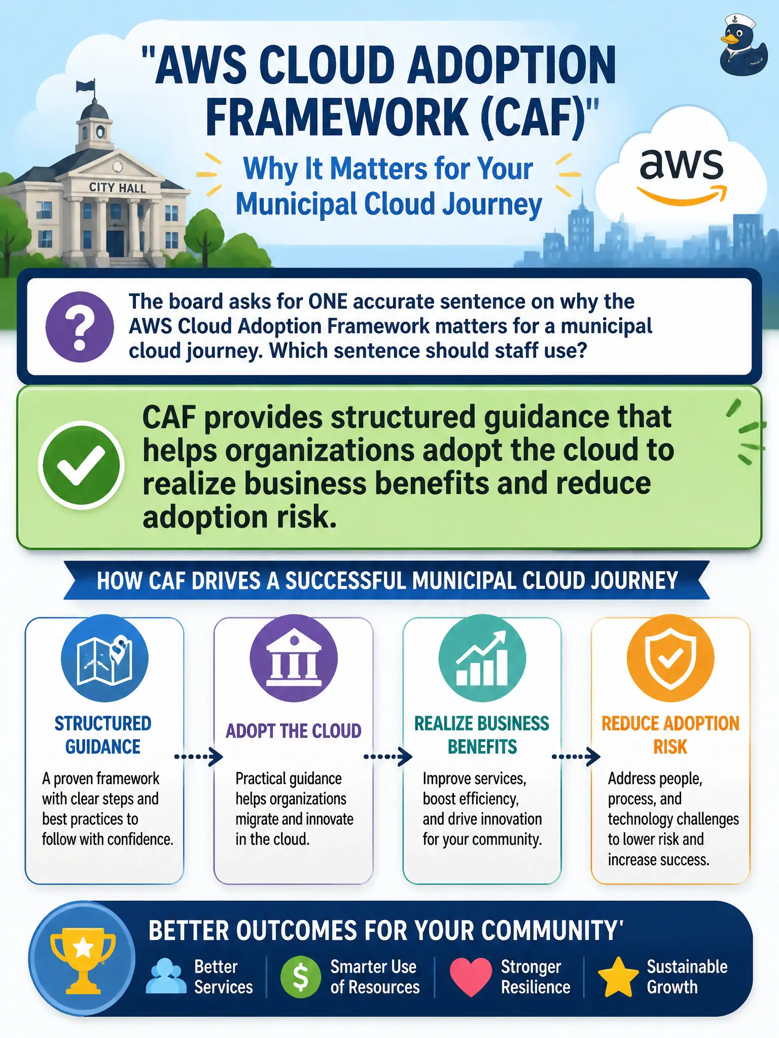 To Create an exciting colorful infographic that explains the concepts in the question: Question: The board asks for one accurate sentence on why the AWS Cloud Adoption Framework matters for a municipal cloud journey. Which sentence should staff use? Correct Answer: CAF provides structured guidance that helps organizations adopt the cloud to realize business benefits and reduce adoption risk. Put EVERY visible label in double quotes. No people. No A/B/C/D letters. In one of the four corners put a little "Navy Duck".
