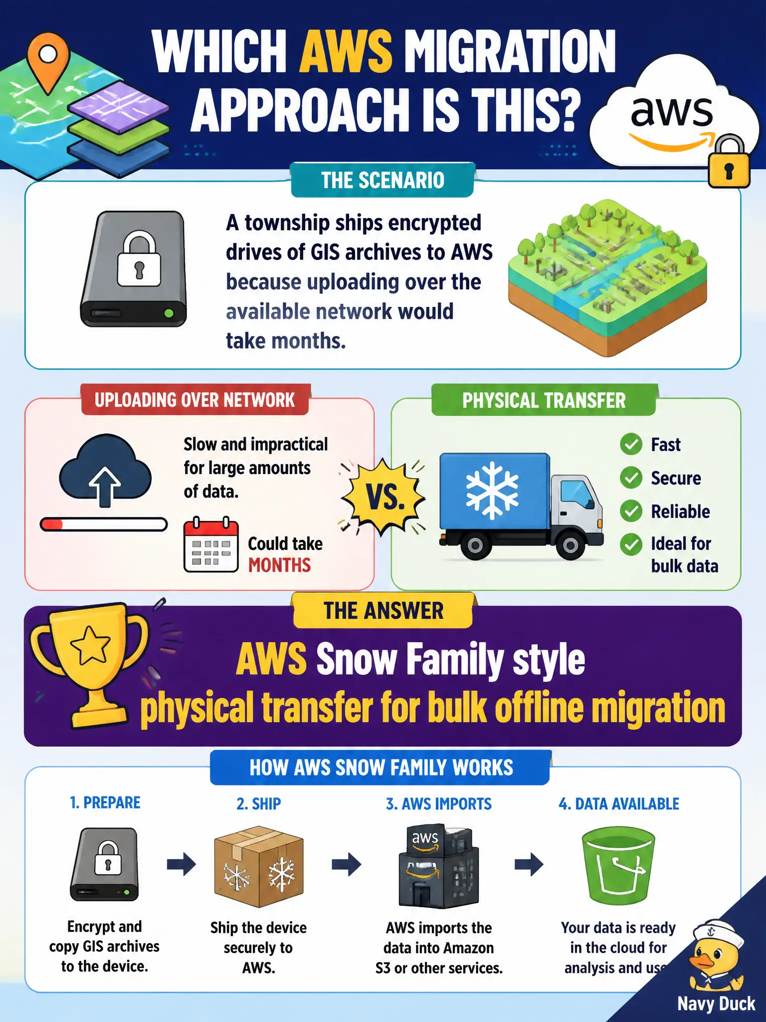To Create an exciting colorful infographic that explains the concepts in the question: Question: A township ships encrypted drives of GIS archives to AWS because uploading over the available network would take months. Which AWS migration approach does that describe? Correct Answer: AWS Snow Family style physical transfer for bulk offline migration Put EVERY visible label in double quotes. No people. No A/B/C/D letters. In one of the four corners put a little "Navy Duck".