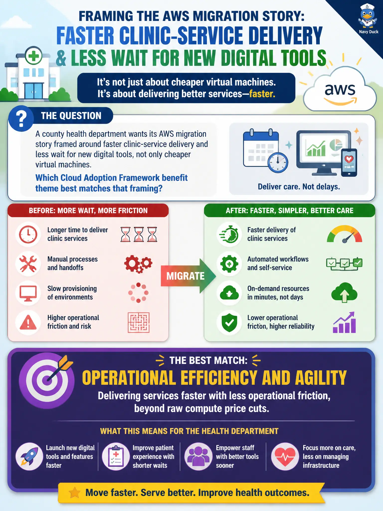 To Create an exciting colorful infographic that explains the concepts in the question: Question: A county health department wants its AWS migration story framed around faster clinic-service delivery and less wait for new digital tools, not only cheaper virtual machines. Which Cloud Adoption Framework benefit theme best matches that framing? Correct Answer: Operational efficiency and agility — delivering services faster with less operational friction, beyond raw compute price cuts Put EVERY visible label in double quotes. No people. No A/B/C/D letters. In one of the four corners put a little "Navy Duck".