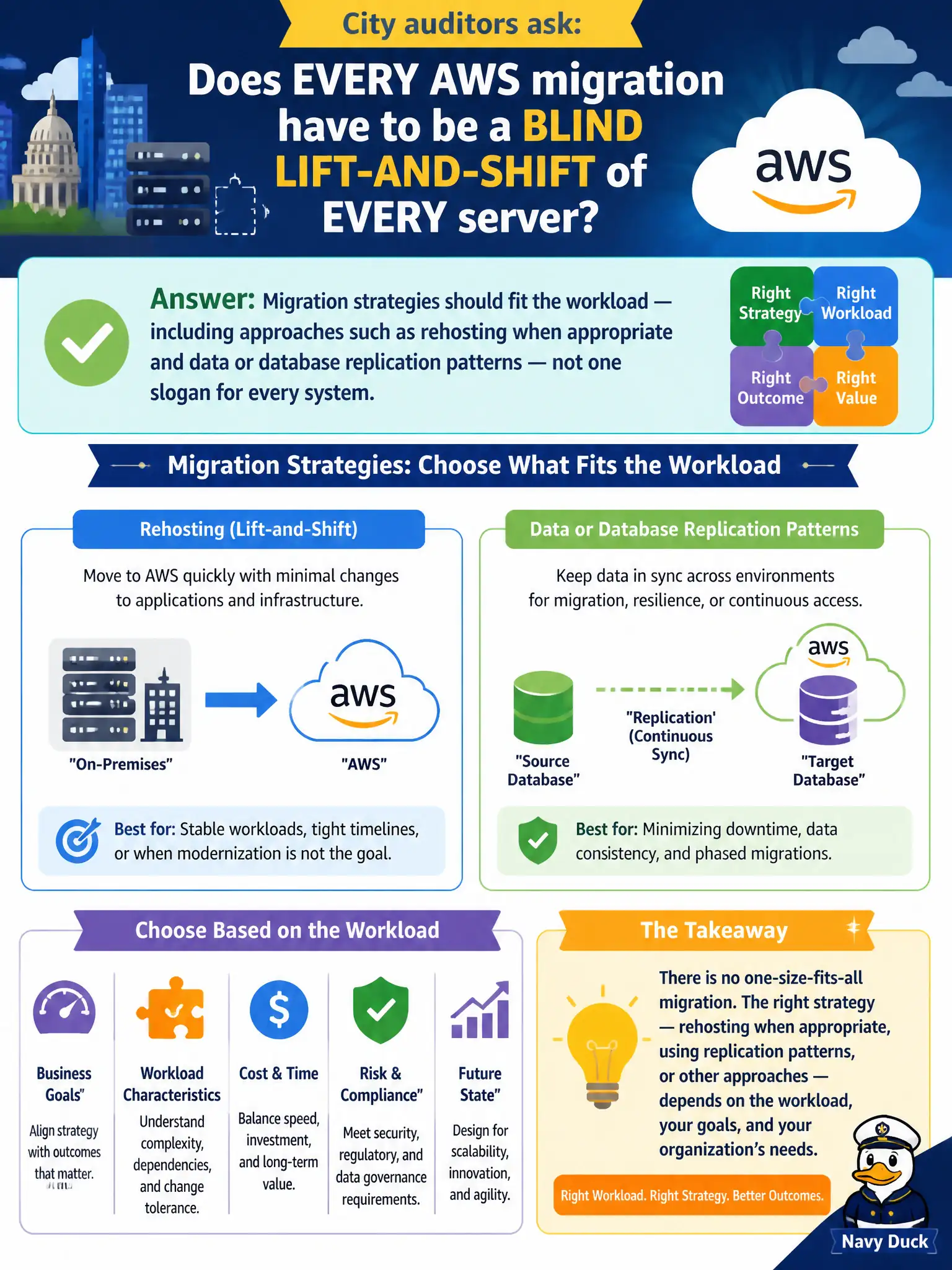 To Create an exciting colorful infographic that explains the concepts in the question: Question: City auditors ask whether every AWS migration must be a blind lift-and-shift of every server. How should the Cloud Practitioner respond about migration strategies? Correct Answer: Migration strategies should fit the workload — including approaches such as rehosting when appropriate and data or database replication patterns — not one slogan for every system Put EVERY visible label in double quotes. No people. No A/B/C/D letters. In one of the four corners put a little "Navy Duck".