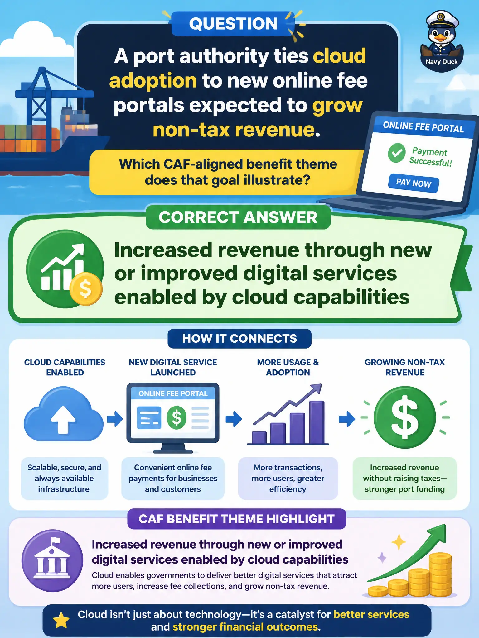 To Create an exciting colorful infographic that explains the concepts in the question: Question: A port authority ties cloud adoption to new online fee portals expected to grow non-tax revenue. Which CAF-aligned benefit theme does that goal illustrate? Correct Answer: Increased revenue through new or improved digital services enabled by cloud capabilities Put EVERY visible label in double quotes. No people. No A/B/C/D letters. In one of the four corners put a little "Navy Duck".
