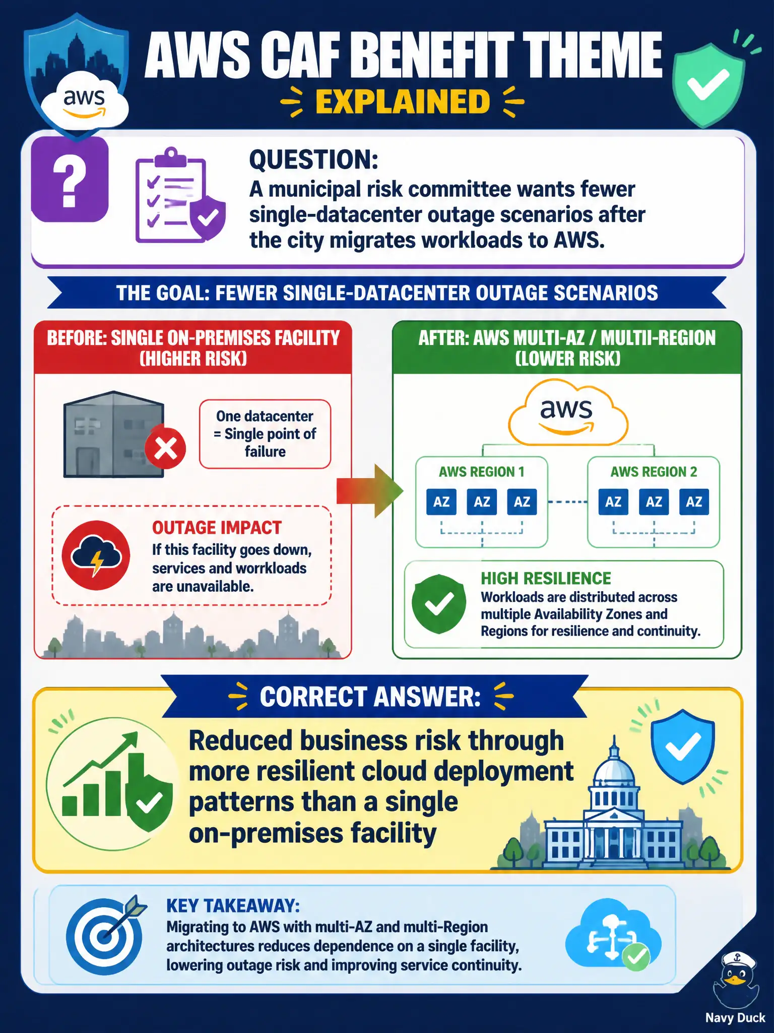 To Create an exciting colorful infographic that explains the concepts in the question: Question: A municipal risk committee wants fewer single-datacenter outage scenarios after the city migrates workloads to AWS. Which CAF benefit theme best describes that outcome? Correct Answer: Reduced business risk through more resilient cloud deployment patterns than a single on-premises facility Put EVERY visible label in double quotes. No people. No A/B/C/D letters. In one of the four corners put a little "Navy Duck".