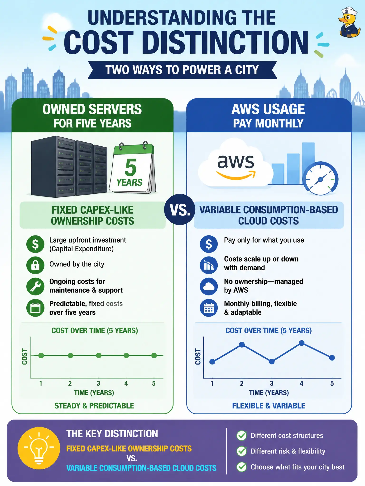 To Create an exciting colorful infographic that explains the concepts in the question: Question: A city finance director contrasts buying servers owned for five years with paying monthly for variable AWS usage. What cost distinction is being described? Correct Answer: Fixed CapEx-like ownership costs versus variable consumption-based cloud costs Put EVERY visible label in double quotes. No people. No A/B/C/D letters. In one of the four corners put a little "Navy Duck".