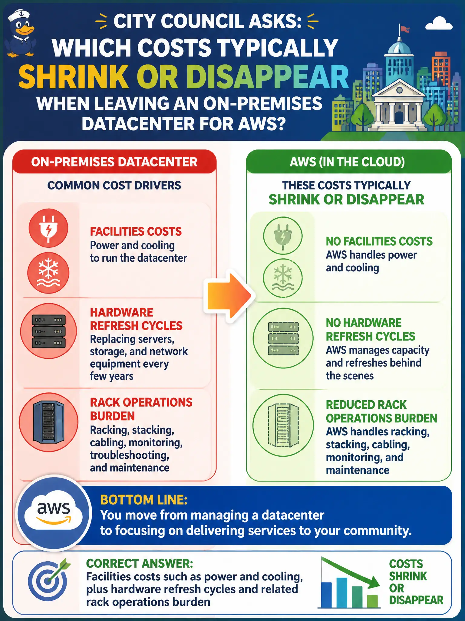 To Create an exciting colorful infographic that explains the concepts in the question: Question: City council asks which costs typically shrink or disappear when leaving an on-premises datacenter for AWS. Which answer best lists common on-premises cost drivers? Correct Answer: Facilities costs such as power and cooling, plus hardware refresh cycles and related rack operations burden Put EVERY visible label in double quotes. No people. No A/B/C/D letters. In one of the four corners put a little "Navy Duck".