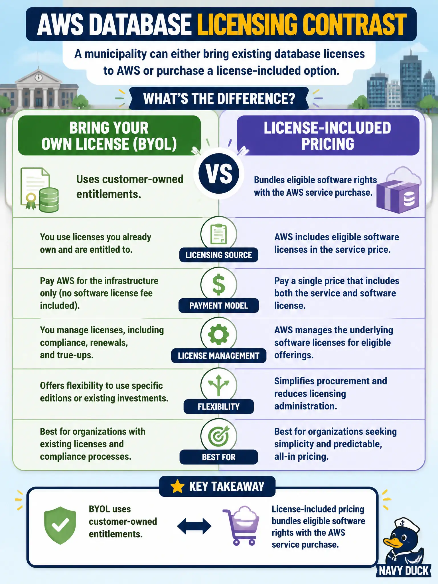 To Create an exciting colorful infographic that explains the concepts in the question: Question: A municipality can either bring existing database licenses to AWS or purchase a license-included option. What licensing contrast should the Cloud Practitioner explain? Correct Answer: Bring Your Own License (BYOL) uses customer-owned entitlements, while license-included pricing bundles eligible software rights with the AWS service purchase Put EVERY visible label in double quotes. No people. No A/B/C/D letters. In one of the four corners put a little "Navy Duck".