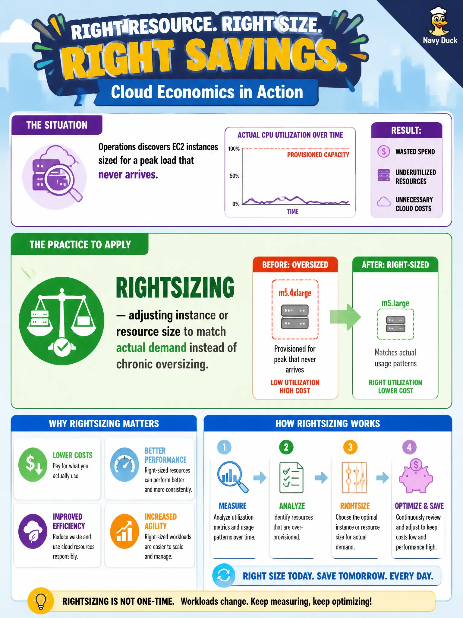 To Create an exciting colorful infographic that explains the concepts in the question: Question: Operations discovers EC2 instances sized for a peak load that never arrives. Which cloud economics practice should the city apply? Correct Answer: Rightsizing — adjusting instance or resource size to match actual demand instead of chronic oversizing Put EVERY visible label in double quotes. No people. No A/B/C/D letters. In one of the four corners put a little "Navy Duck".