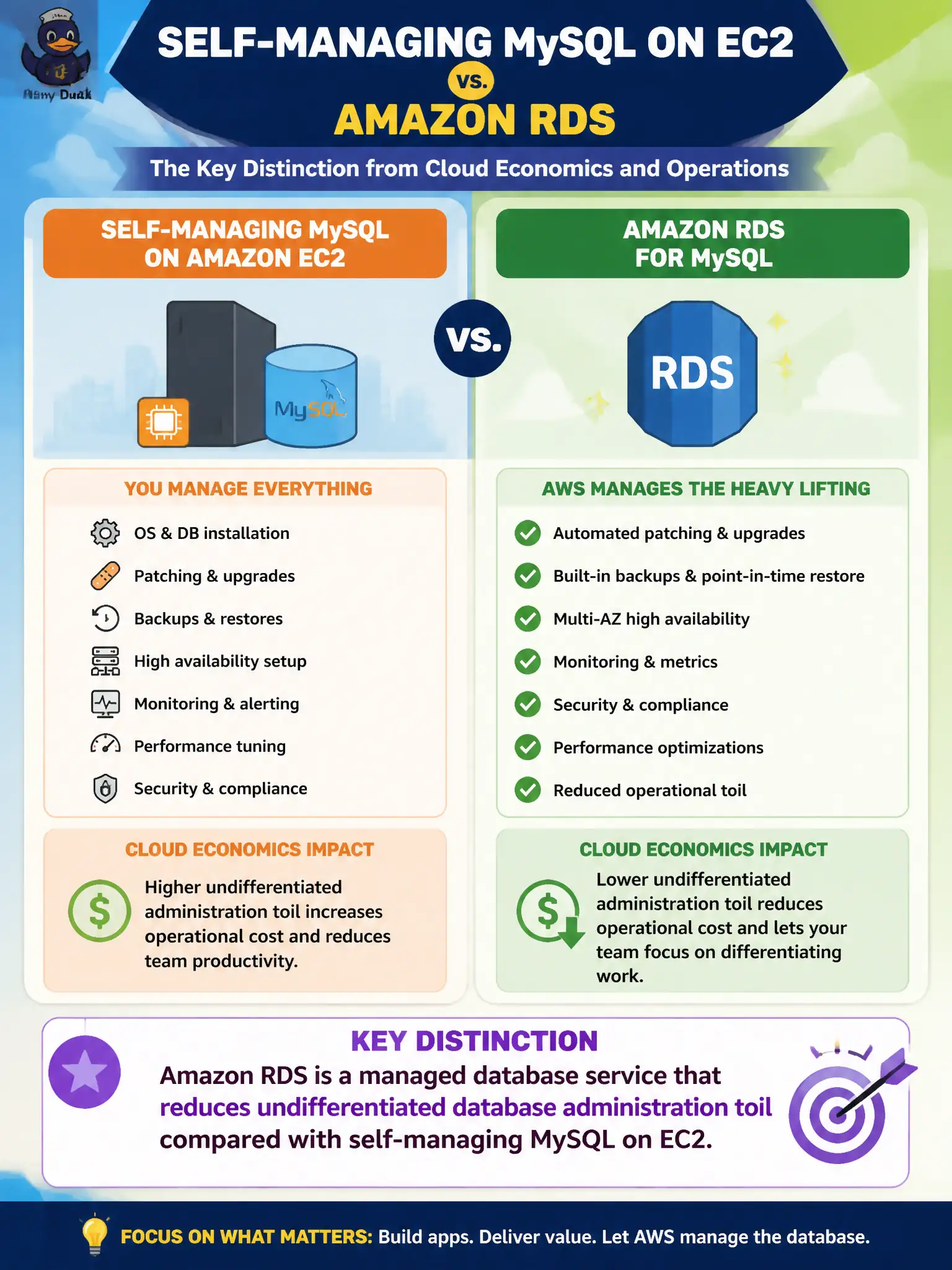 To Create an exciting colorful infographic that explains the concepts in the question: Question: A municipal DBA team debates self-managing MySQL on Amazon EC2 versus using Amazon RDS. From a cloud economics and operations view, what is the key distinction? Correct Answer: Amazon RDS is a managed database service that reduces undifferentiated database administration toil compared with self-managing MySQL on EC2 Put EVERY visible label in double quotes. No people. No A/B/C/D letters. In one of the four corners put a little "Navy Duck".