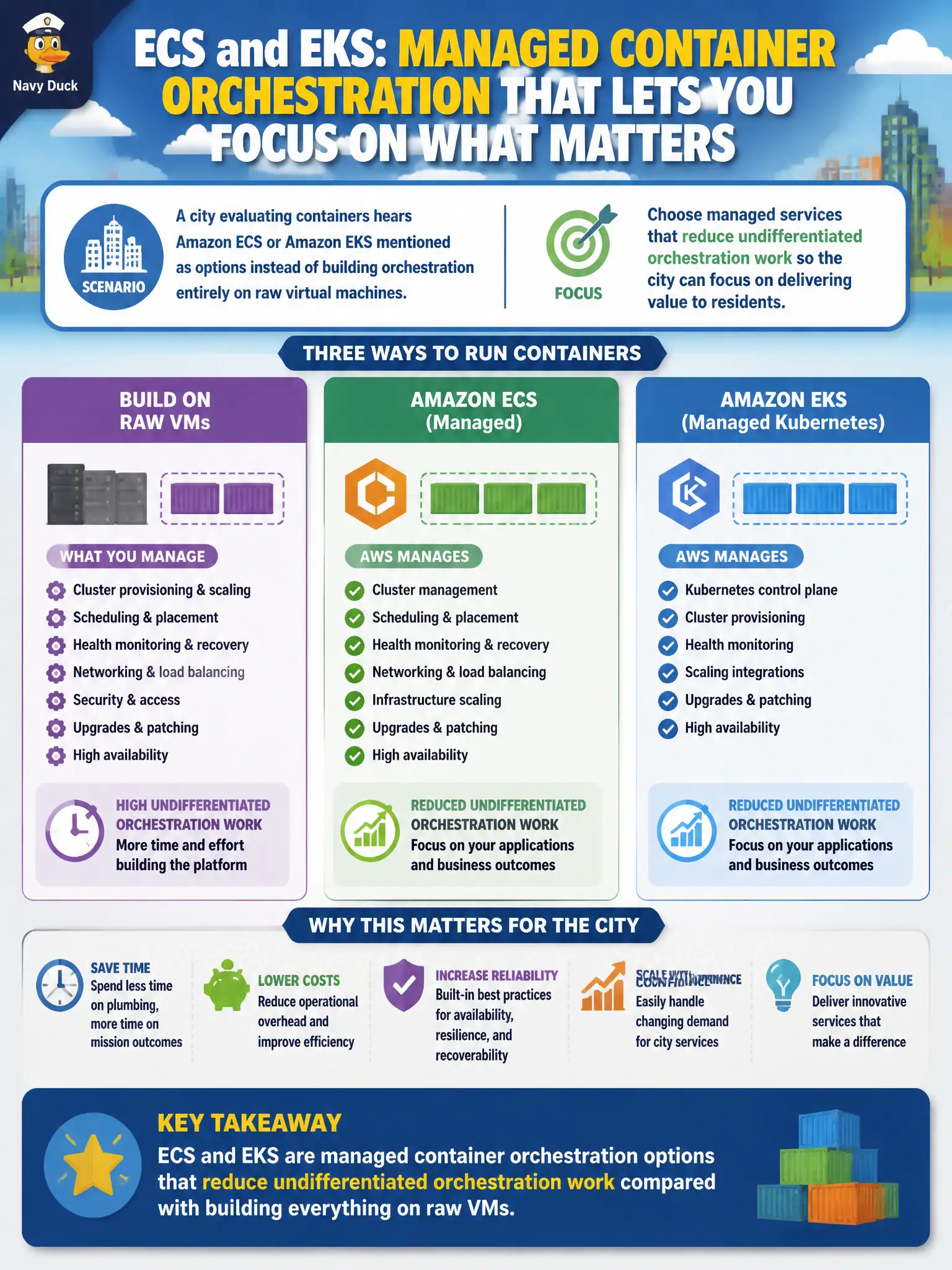 To Create an exciting colorful infographic that explains the concepts in the question: Question: A city evaluating containers hears Amazon ECS or Amazon EKS mentioned as options instead of building orchestration entirely on raw virtual machines. What should the Cloud Practitioner emphasize? Correct Answer: ECS and EKS are managed container orchestration options that reduce undifferentiated orchestration work compared with building everything on raw VMs Put EVERY visible label in double quotes. No people. No A/B/C/D letters. In one of the four corners put a little "Navy Duck".