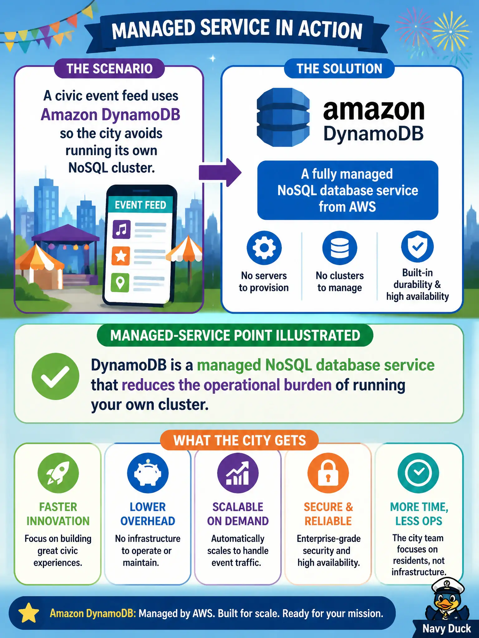 To Create an exciting colorful infographic that explains the concepts in the question: Question: A civic event feed uses Amazon DynamoDB so the city avoids running its own NoSQL cluster. What managed-service point does this illustrate? Correct Answer: DynamoDB is a managed NoSQL database service that reduces the operational burden of running your own cluster Put EVERY visible label in double quotes. No people. No A/B/C/D letters. In one of the four corners put a little "Navy Duck".