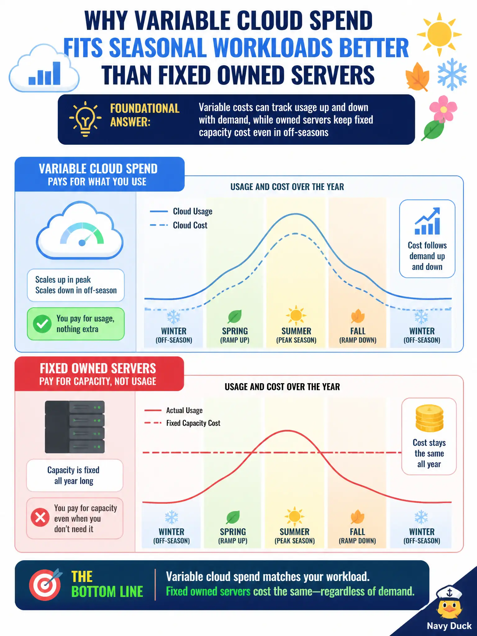 To Create an exciting colorful infographic that explains the concepts in the question: Question: The budget office asks why variable cloud spend can fit seasonal workloads better than fixed owned servers. What is the best foundational answer? Correct Answer: Variable costs can track usage up and down with demand, while owned servers keep fixed capacity cost even in off-seasons Put EVERY visible label in double quotes. No people. No A/B/C/D letters. In one of the four corners put a little "Navy Duck".