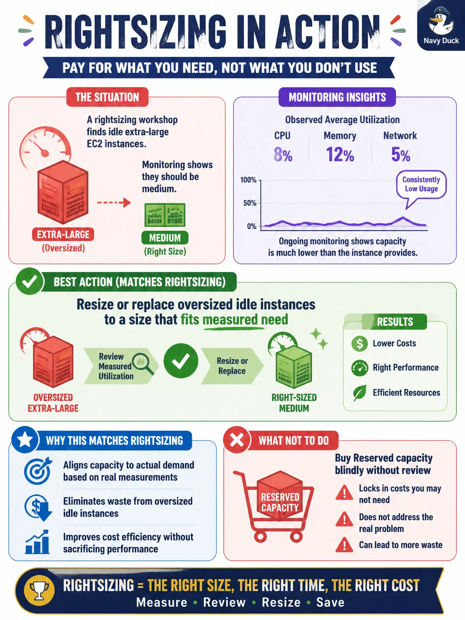 To Create an exciting colorful infographic that explains the concepts in the question: Question: A rightsizing workshop finds idle extra-large EC2 instances that monitoring shows should be medium. What action matches rightsizing best? Correct Answer: Resize or replace oversized idle instances to a size that fits measured need rather than buying Reserved capacity blindly without review Put EVERY visible label in double quotes. No people. No A/B/C/D letters. In one of the four corners put a little "Navy Duck".