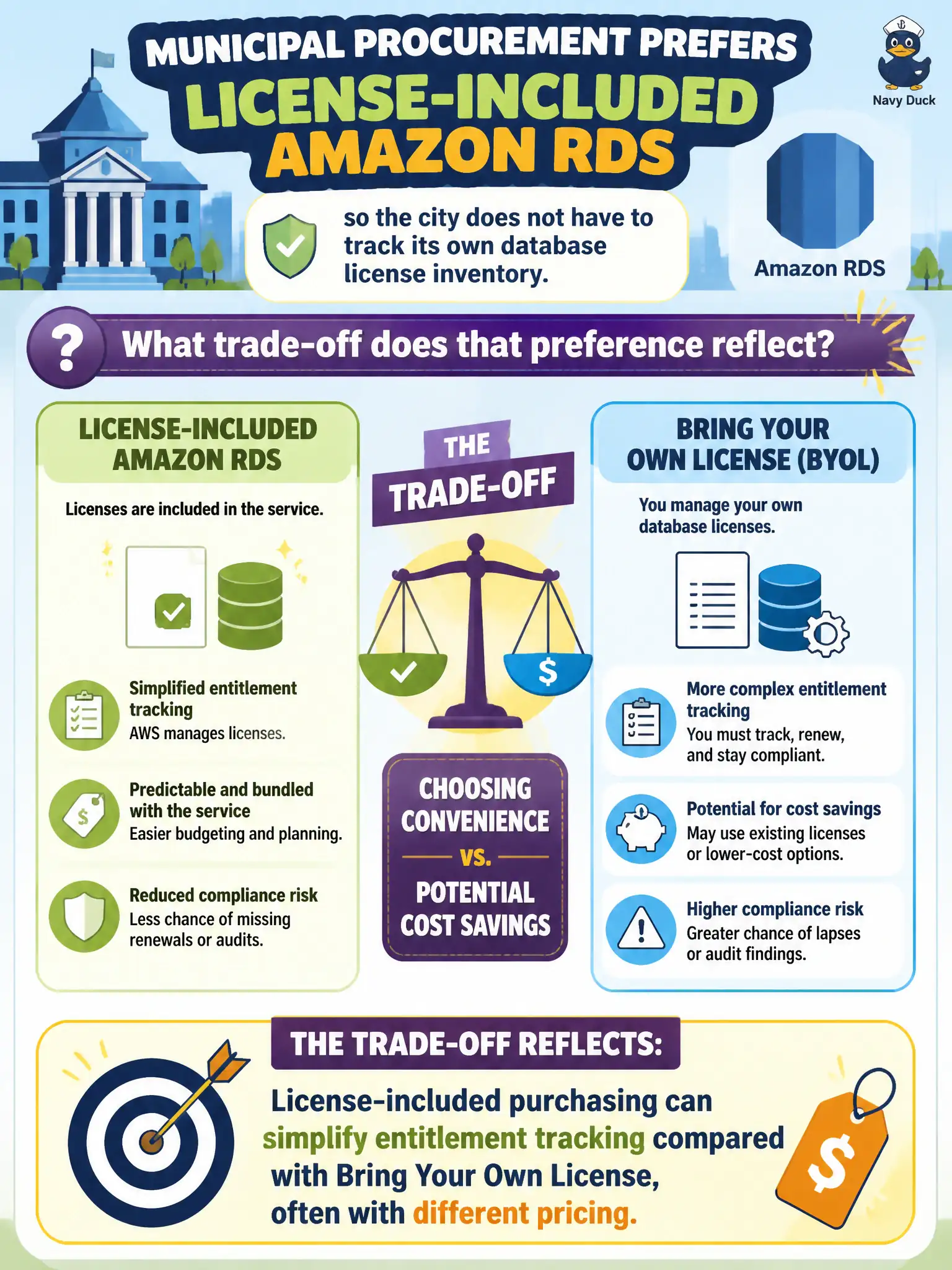 To Create an exciting colorful infographic that explains the concepts in the question: Question: Municipal procurement prefers license-included Amazon RDS so the city does not have to track its own database license inventory. What trade-off does that preference reflect? Correct Answer: License-included purchasing can simplify entitlement tracking compared with Bring Your Own License, often with different pricing Put EVERY visible label in double quotes. No people. No A/B/C/D letters. In one of the four corners put a little "Navy Duck".