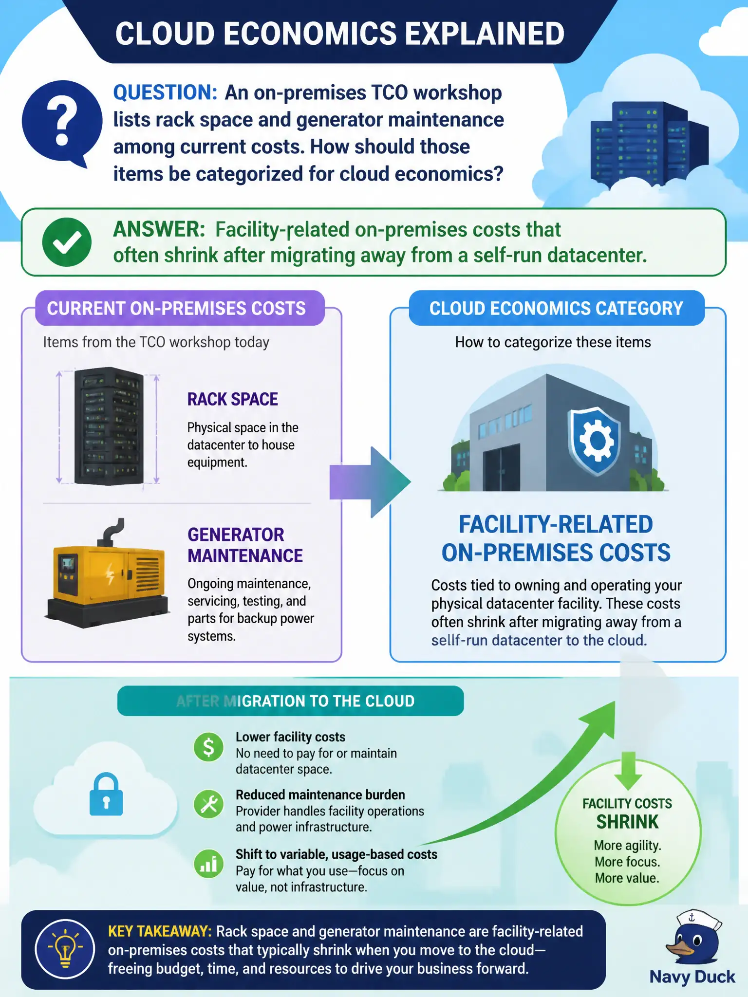 To Create an exciting colorful infographic that explains the concepts in the question: Question: An on-premises TCO workshop lists rack space and generator maintenance among current costs. How should those items be categorized for cloud economics? Correct Answer: Facility-related on-premises costs that often shrink after migrating away from a self-run datacenter Put EVERY visible label in double quotes. No people. No A/B/C/D letters. In one of the four corners put a little "Navy Duck".