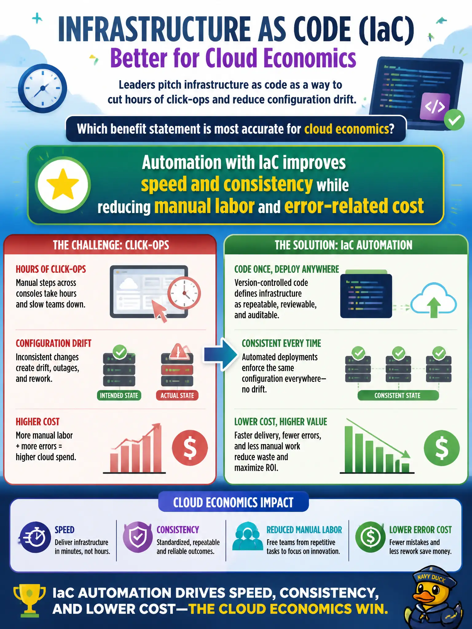 To Create an exciting colorful infographic that explains the concepts in the question: Question: Leaders pitch infrastructure as code as a way to cut hours of click-ops and reduce configuration drift. Which benefit statement is most accurate for cloud economics? Correct Answer: Automation with IaC improves speed and consistency while reducing manual labor and error-related cost Put EVERY visible label in double quotes. No people. No A/B/C/D letters. In one of the four corners put a little "Navy Duck".