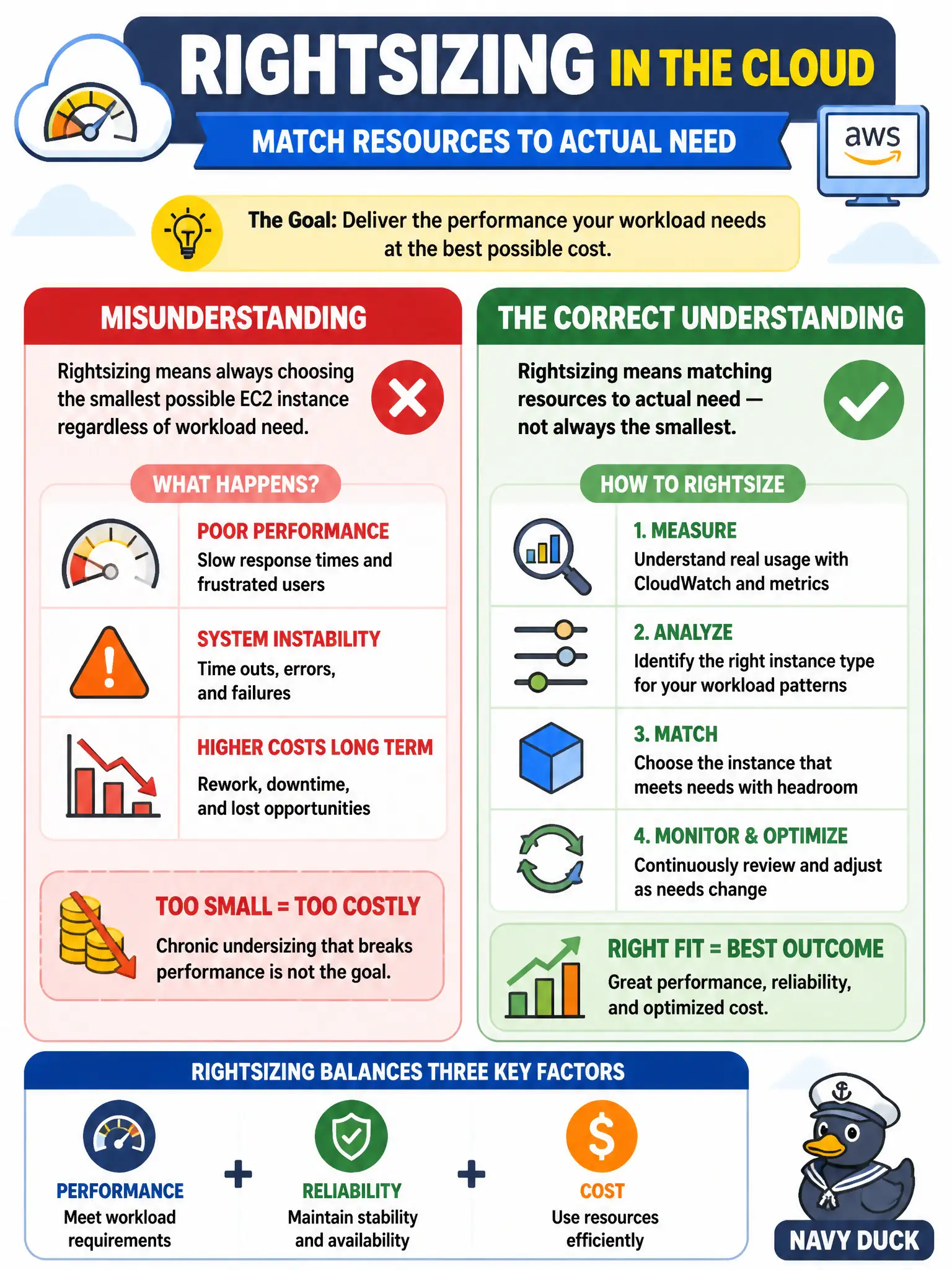 To Create an exciting colorful infographic that explains the concepts in the question: Question: Finance staff assume rightsizing means always choosing the smallest possible EC2 instance regardless of workload need. How should the Cloud Practitioner correct that misunderstanding? Correct Answer: Rightsizing means matching resources to actual need — chronic undersizing that breaks performance is not the goal Put EVERY visible label in double quotes. No people. No A/B/C/D letters. In one of the four corners put a little "Navy Duck".