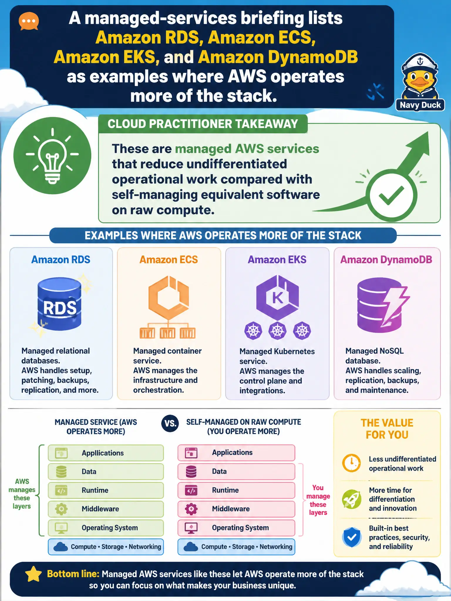 To Create an exciting colorful infographic that explains the concepts in the question: Question: A managed-services briefing lists Amazon RDS, Amazon ECS, Amazon EKS, and Amazon DynamoDB as examples where AWS operates more of the stack. What is the Cloud Practitioner takeaway? Correct Answer: These are managed AWS services that reduce undifferentiated operational work compared with self-managing equivalent software on raw compute Put EVERY visible label in double quotes. No people. No A/B/C/D letters. In one of the four corners put a little "Navy Duck".